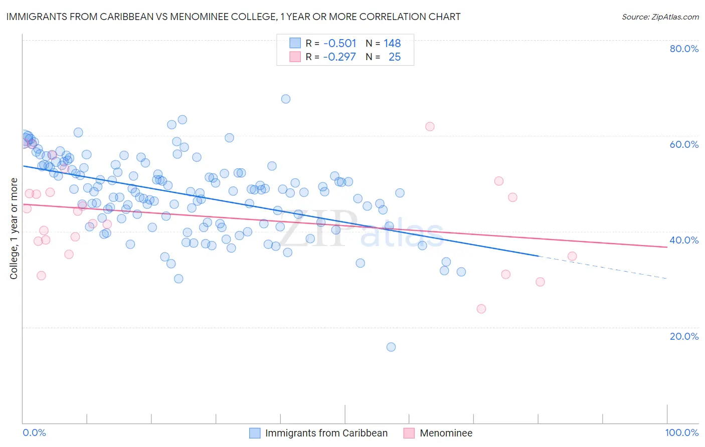 Immigrants from Caribbean vs Menominee College, 1 year or more