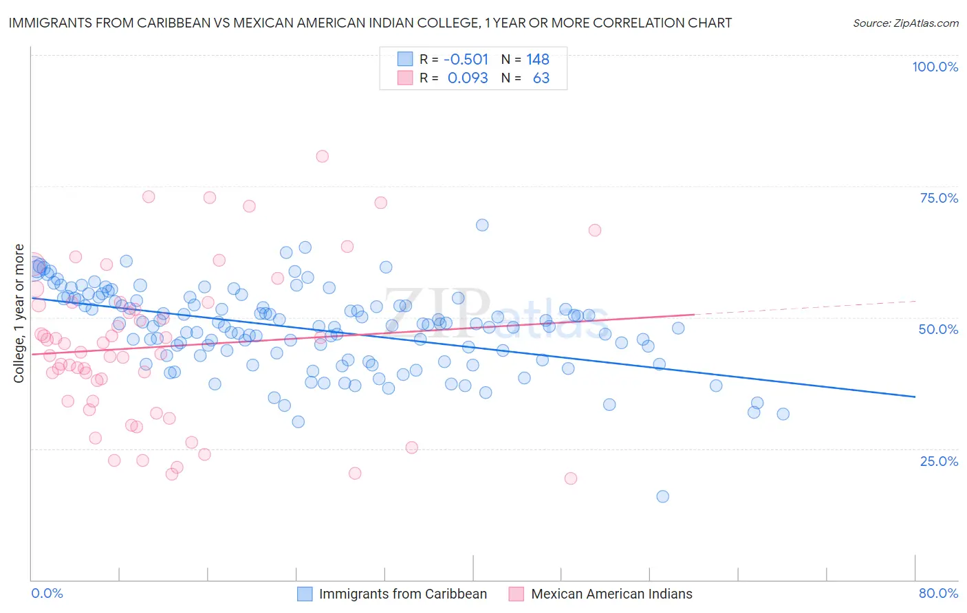 Immigrants from Caribbean vs Mexican American Indian College, 1 year or more