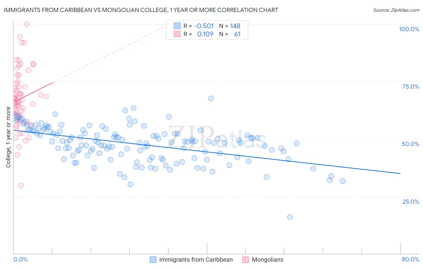 Immigrants from Caribbean vs Mongolian College, 1 year or more
