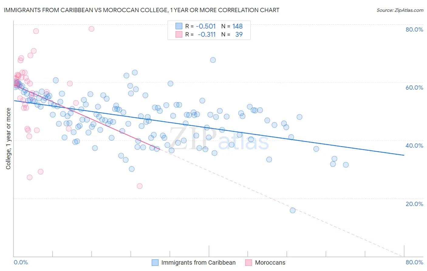 Immigrants from Caribbean vs Moroccan College, 1 year or more