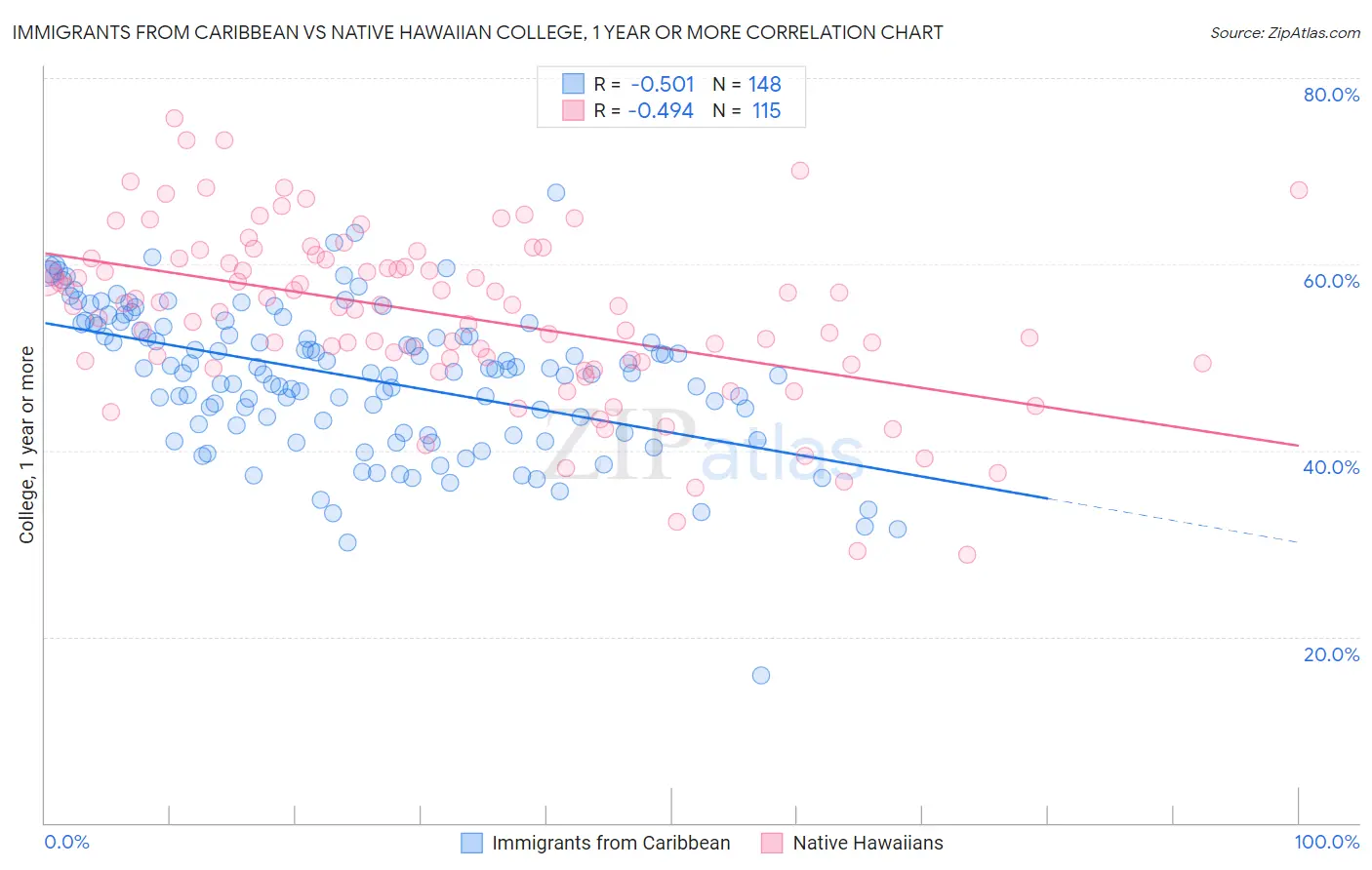 Immigrants from Caribbean vs Native Hawaiian College, 1 year or more