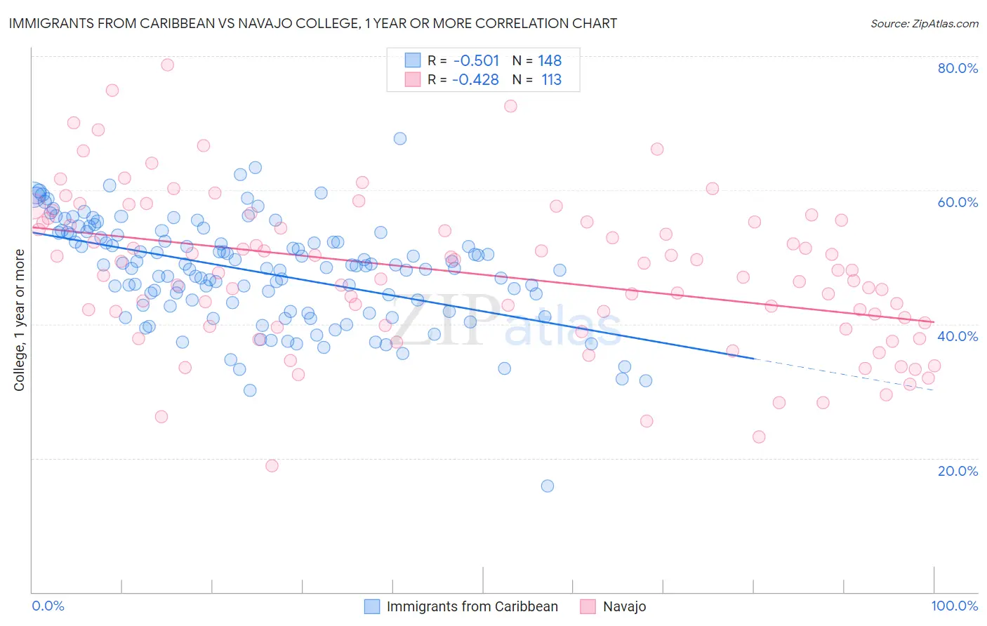 Immigrants from Caribbean vs Navajo College, 1 year or more