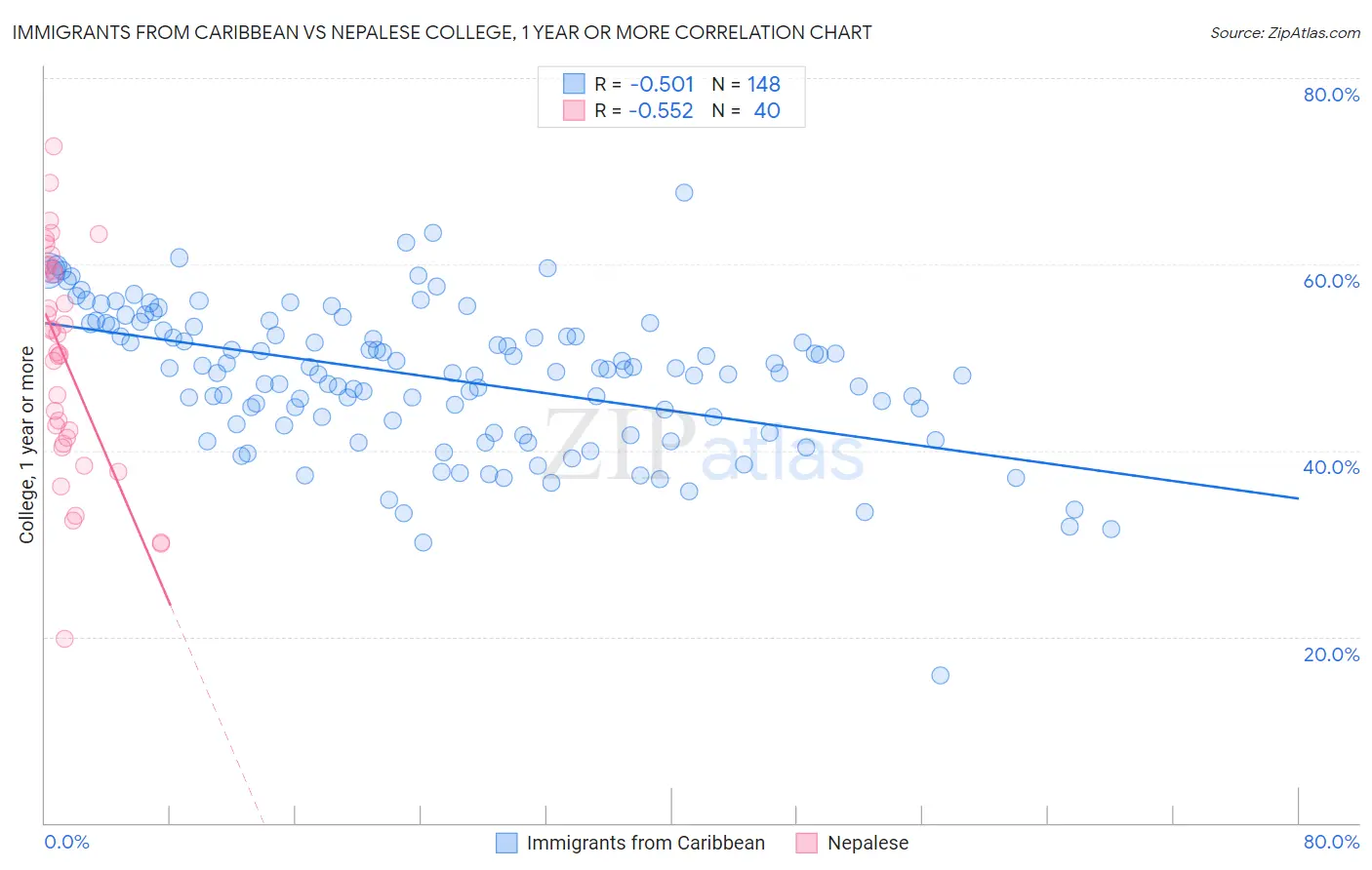 Immigrants from Caribbean vs Nepalese College, 1 year or more