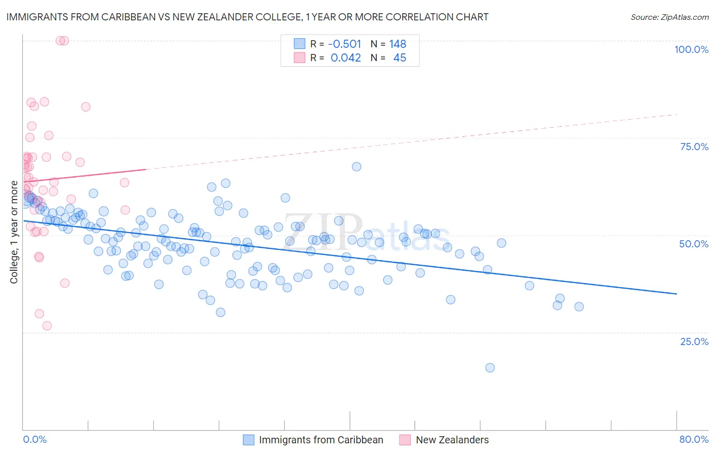 Immigrants from Caribbean vs New Zealander College, 1 year or more