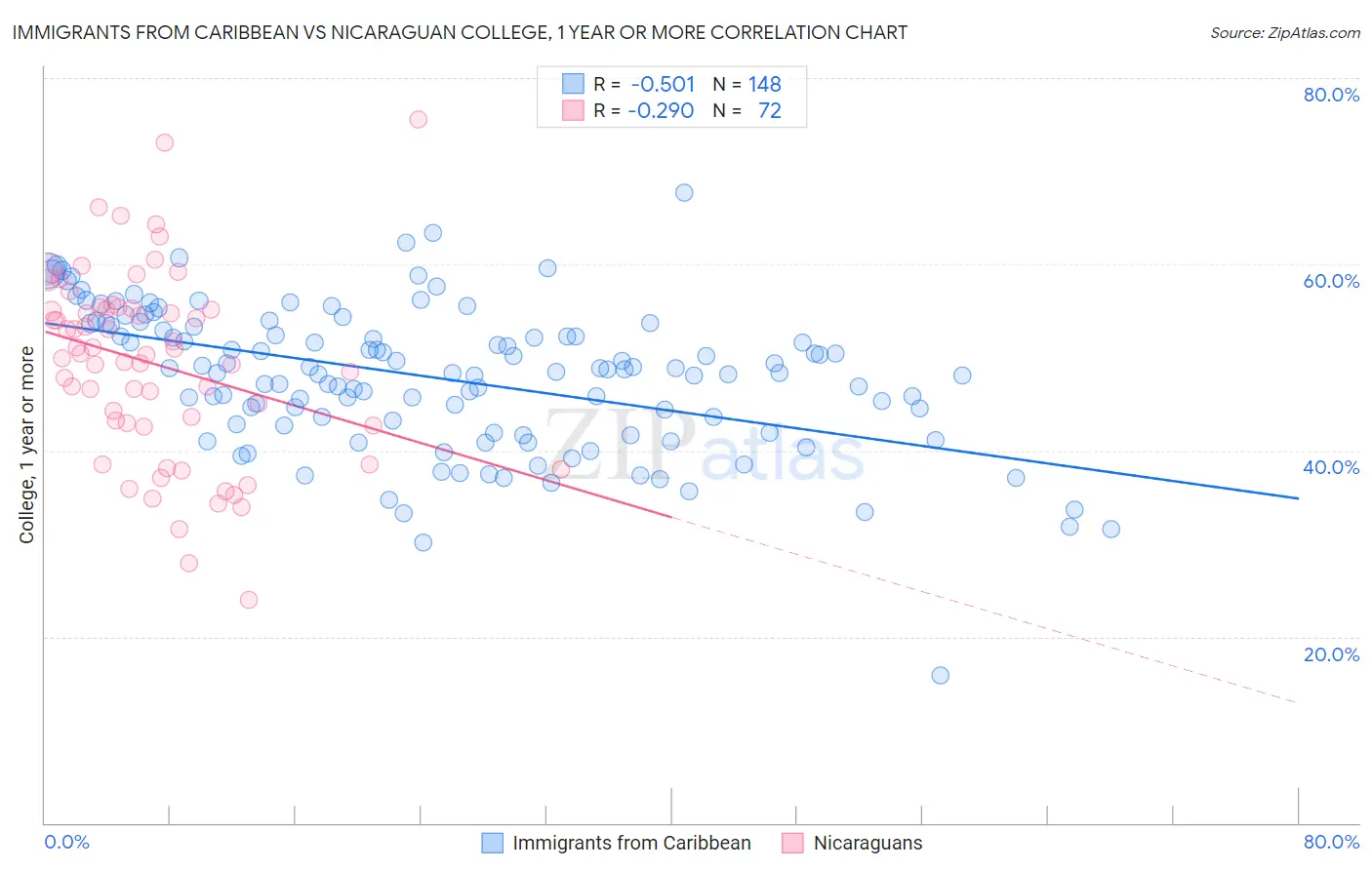Immigrants from Caribbean vs Nicaraguan College, 1 year or more