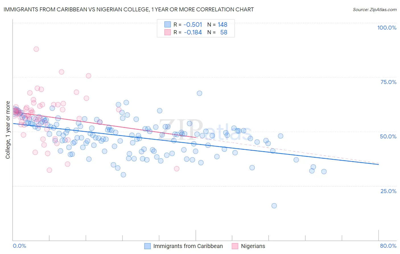 Immigrants from Caribbean vs Nigerian College, 1 year or more