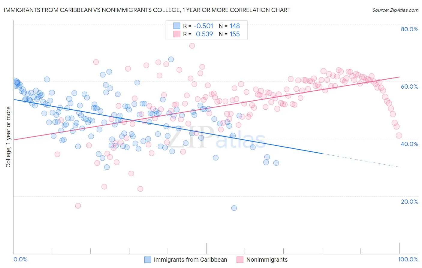 Immigrants from Caribbean vs Nonimmigrants College, 1 year or more