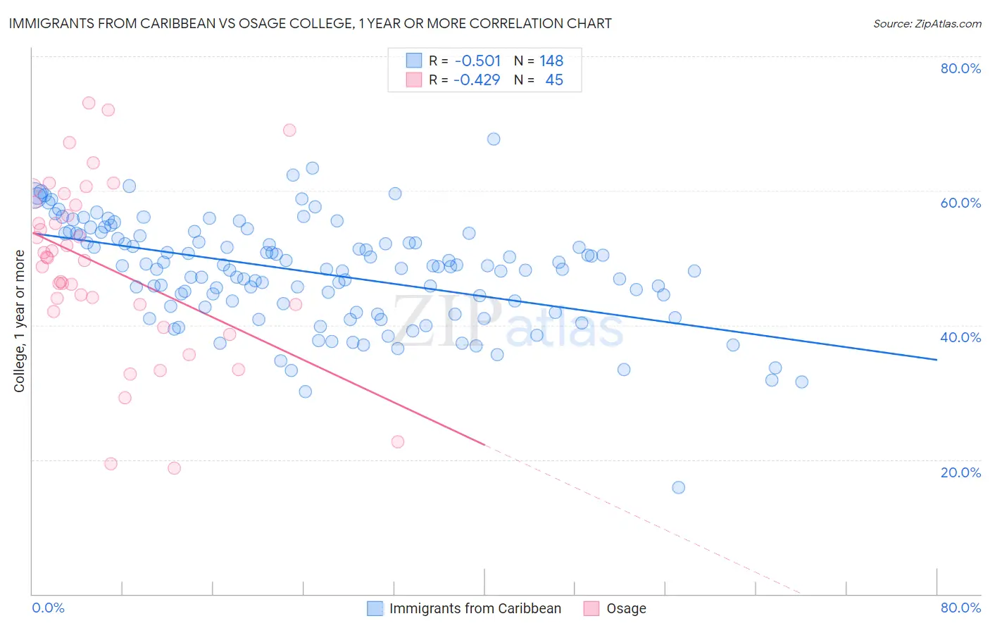 Immigrants from Caribbean vs Osage College, 1 year or more