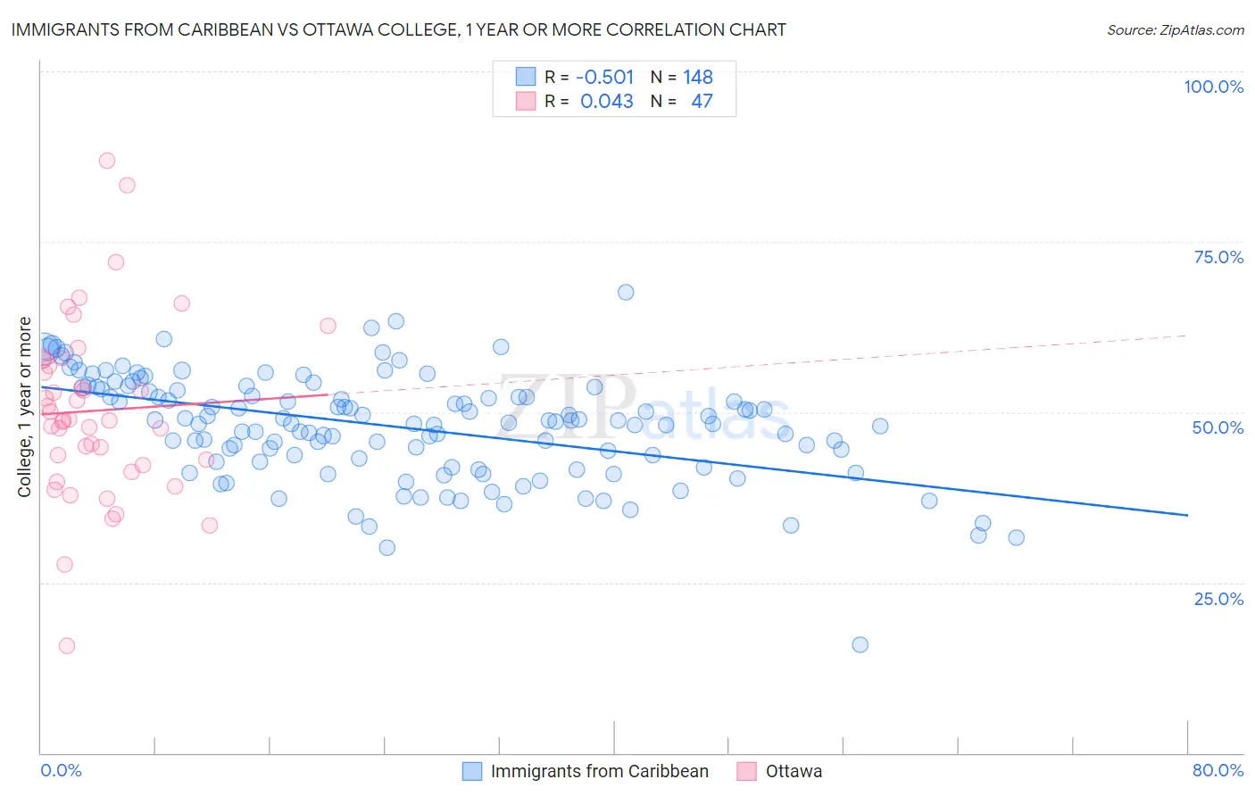 Immigrants from Caribbean vs Ottawa College, 1 year or more