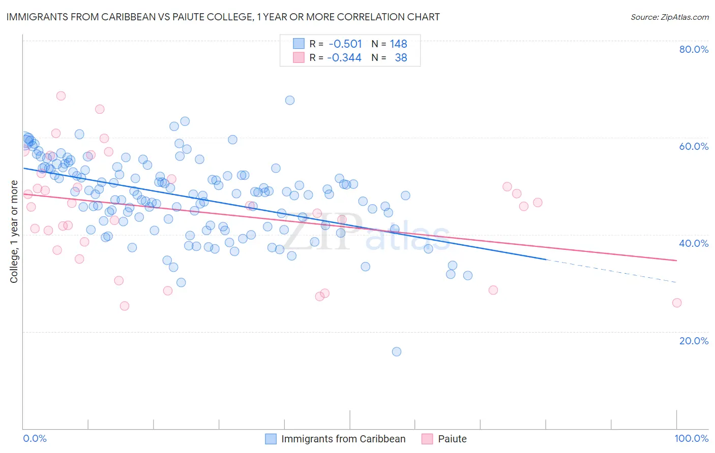 Immigrants from Caribbean vs Paiute College, 1 year or more