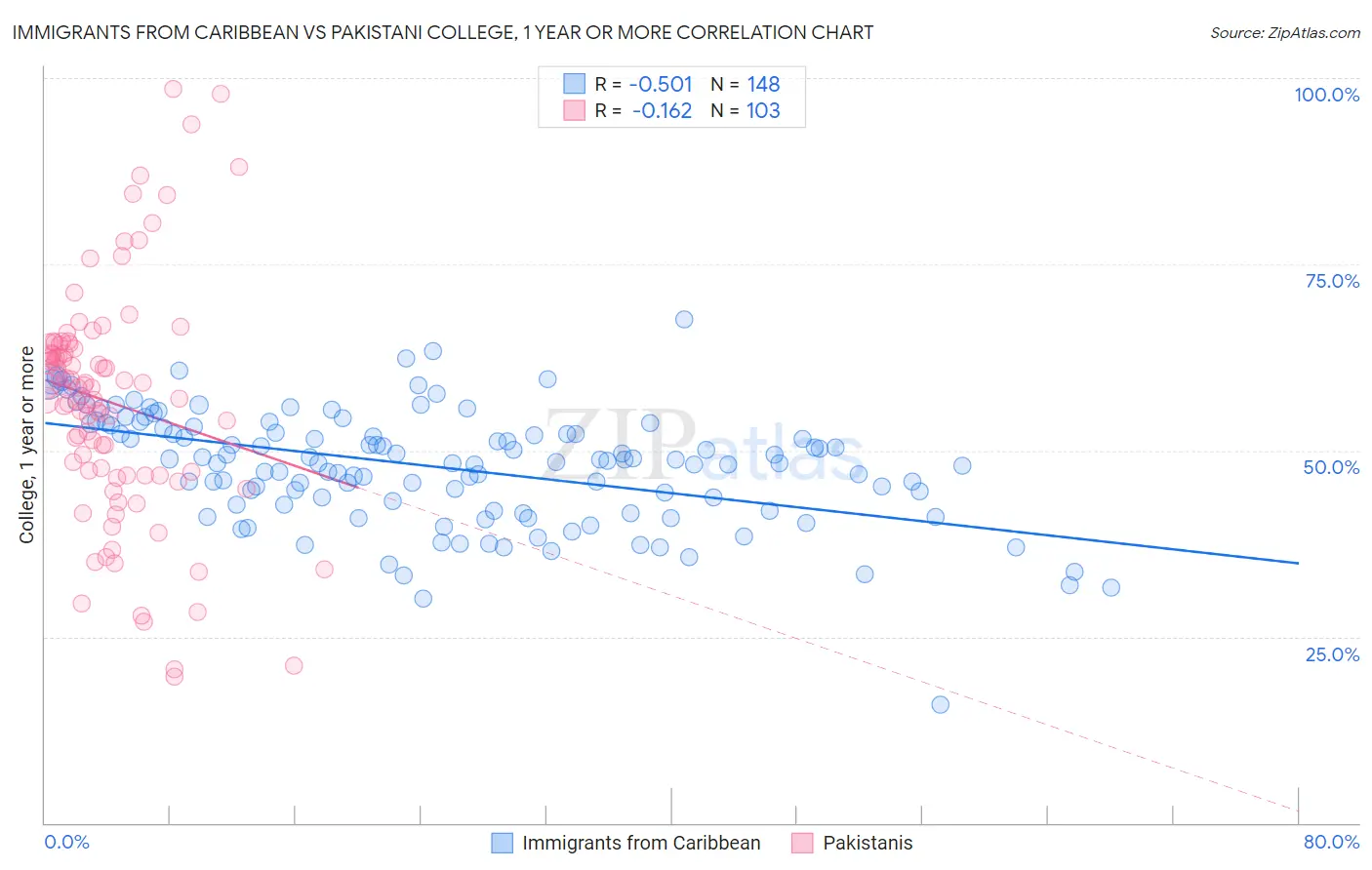 Immigrants from Caribbean vs Pakistani College, 1 year or more
