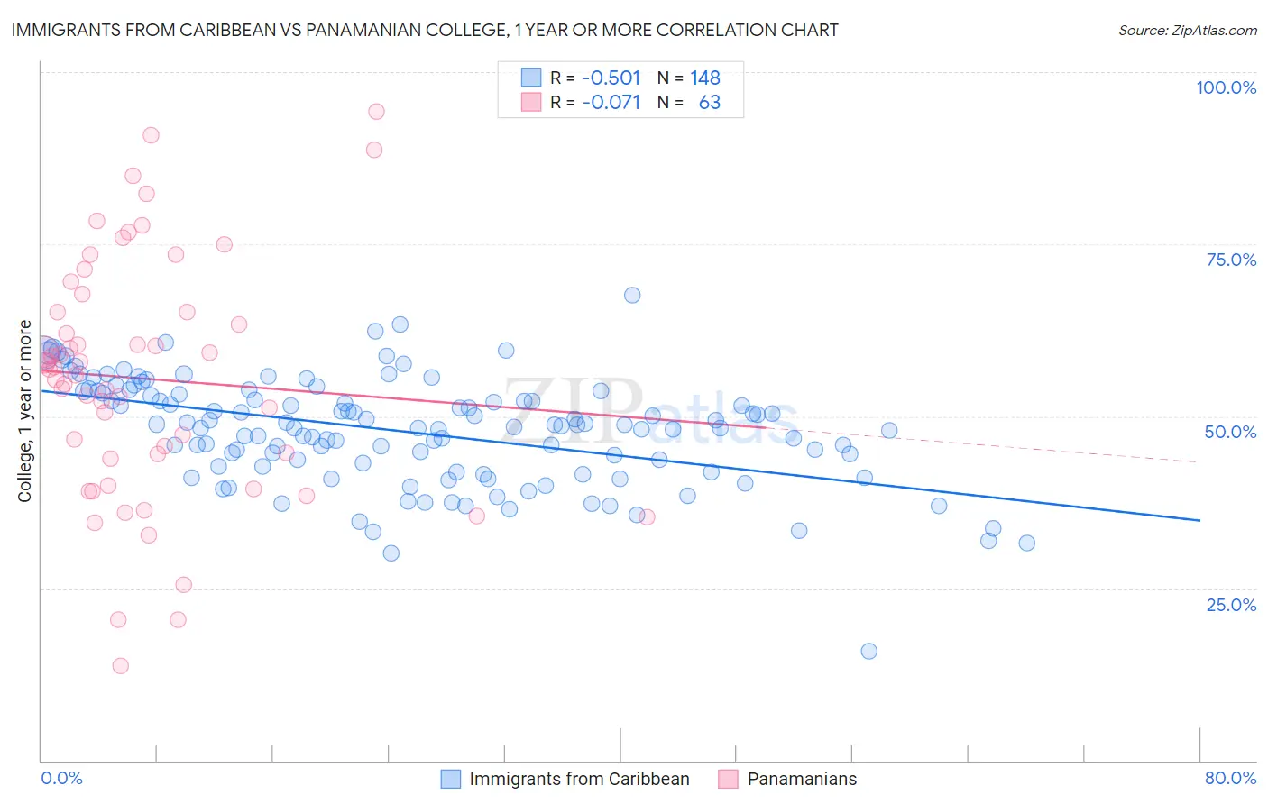 Immigrants from Caribbean vs Panamanian College, 1 year or more