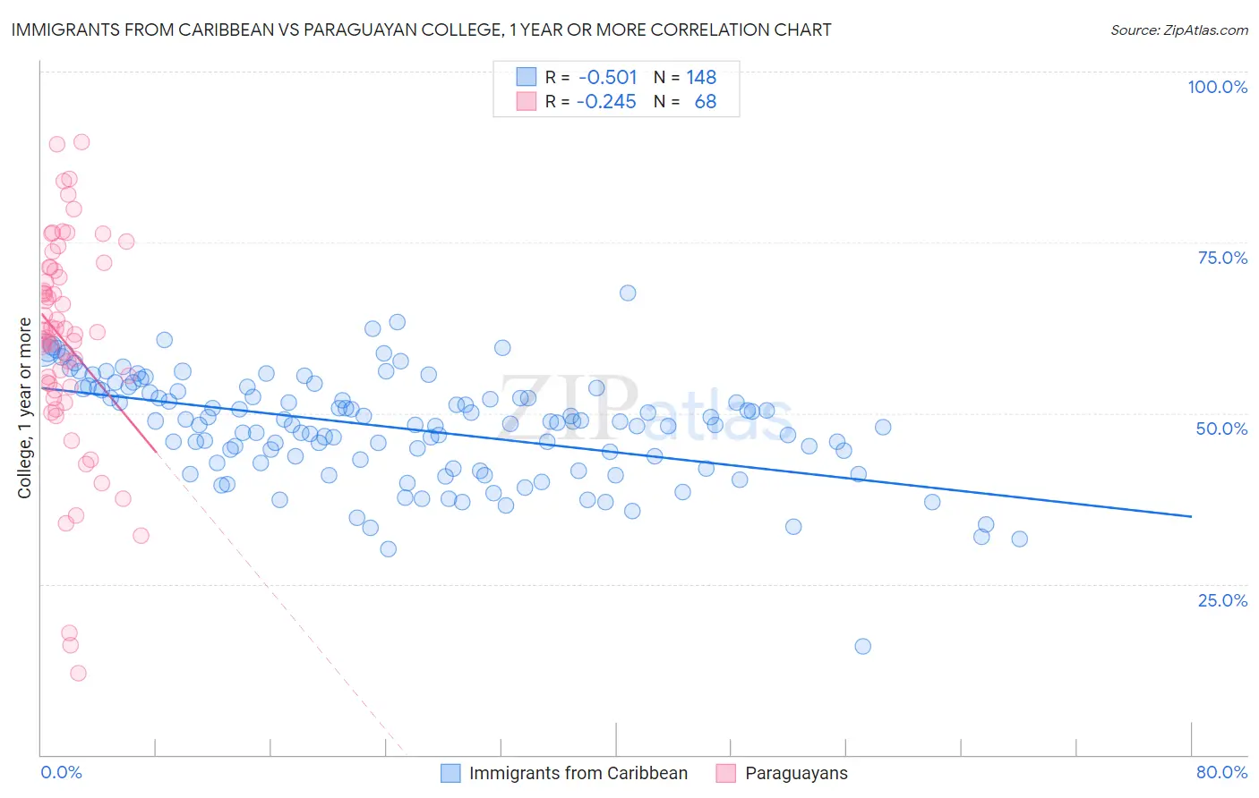 Immigrants from Caribbean vs Paraguayan College, 1 year or more