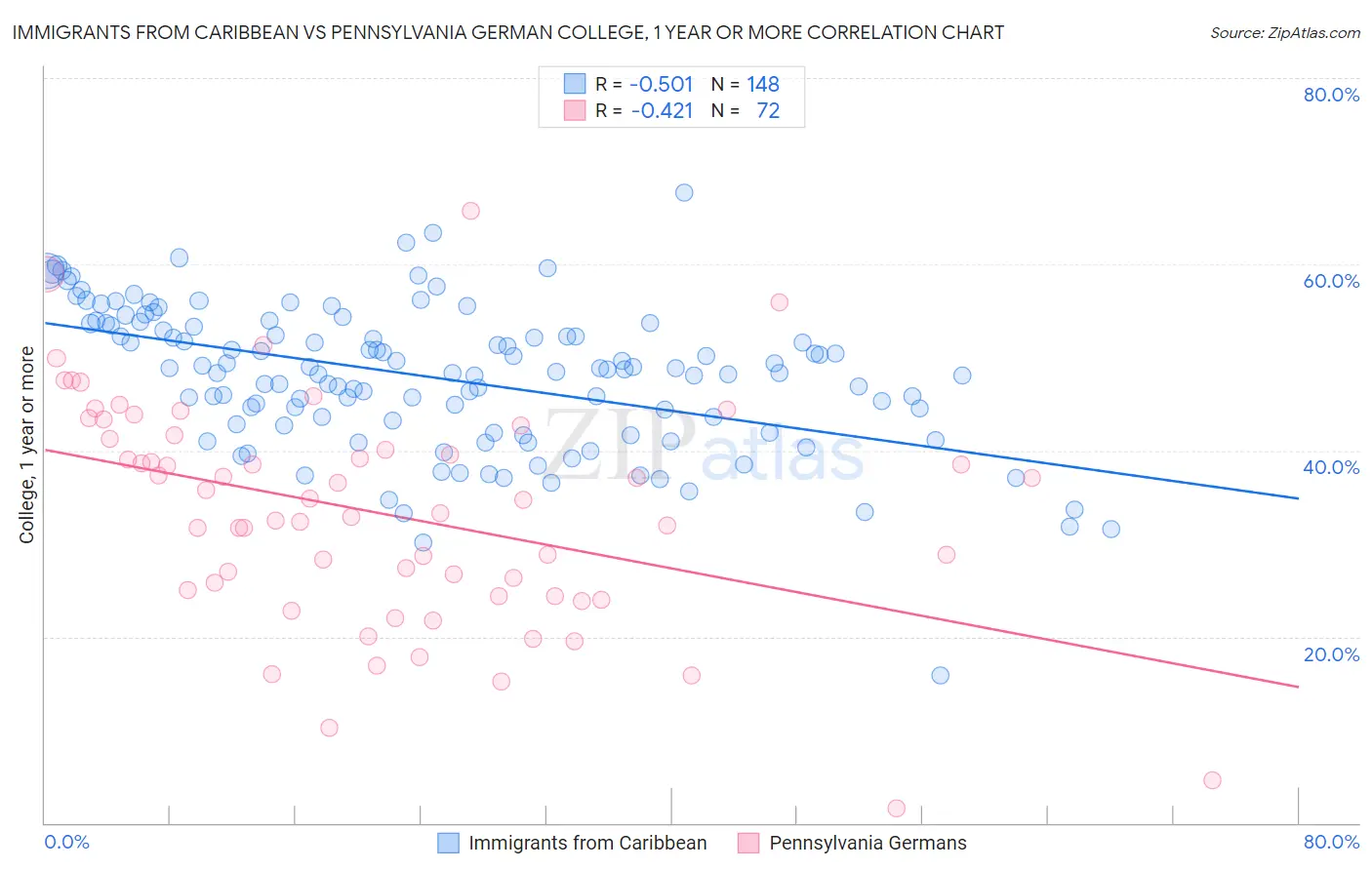 Immigrants from Caribbean vs Pennsylvania German College, 1 year or more