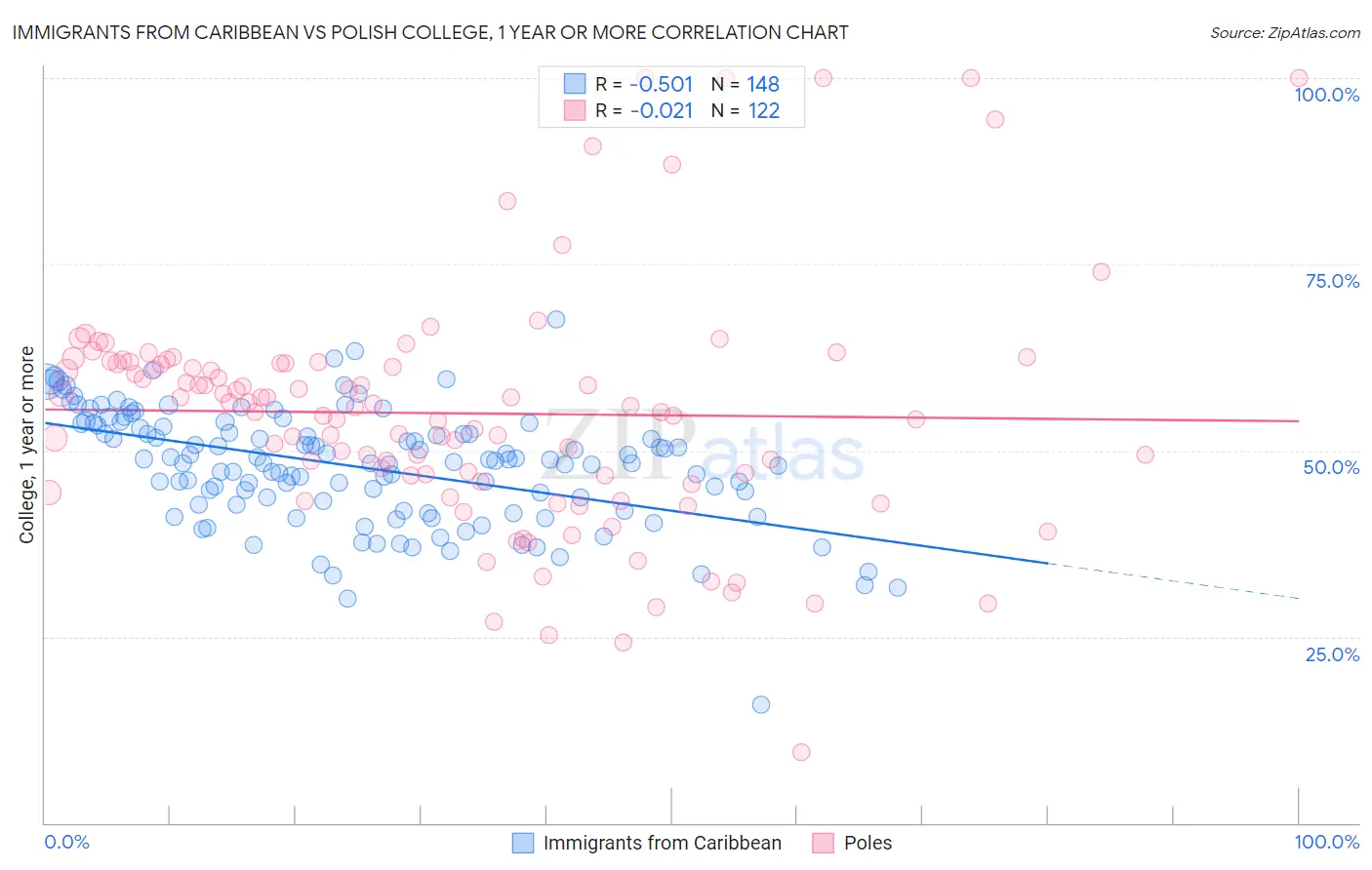 Immigrants from Caribbean vs Polish College, 1 year or more