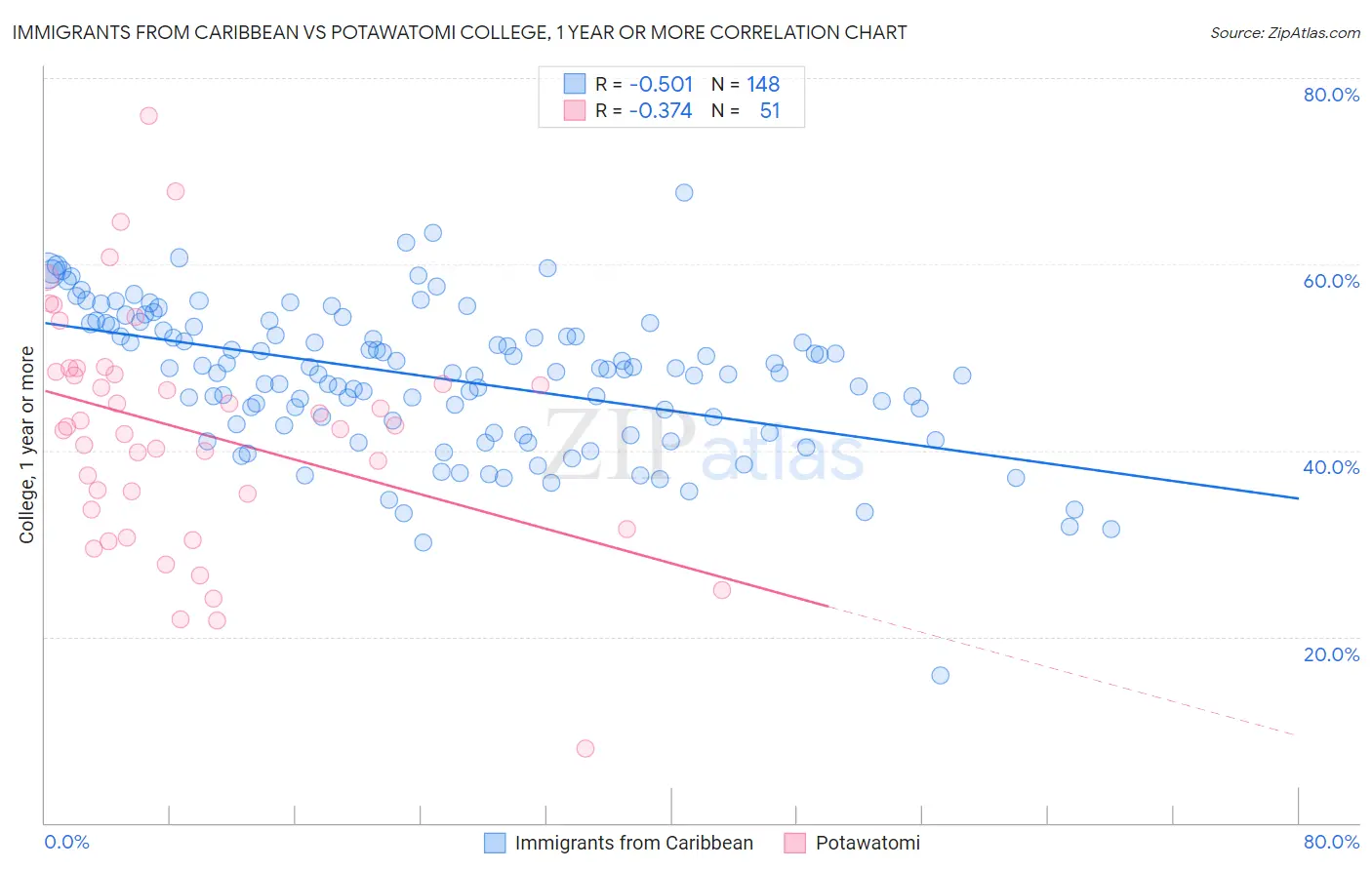 Immigrants from Caribbean vs Potawatomi College, 1 year or more
