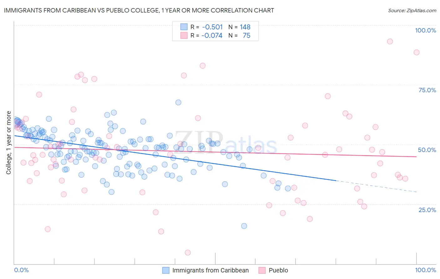 Immigrants from Caribbean vs Pueblo College, 1 year or more