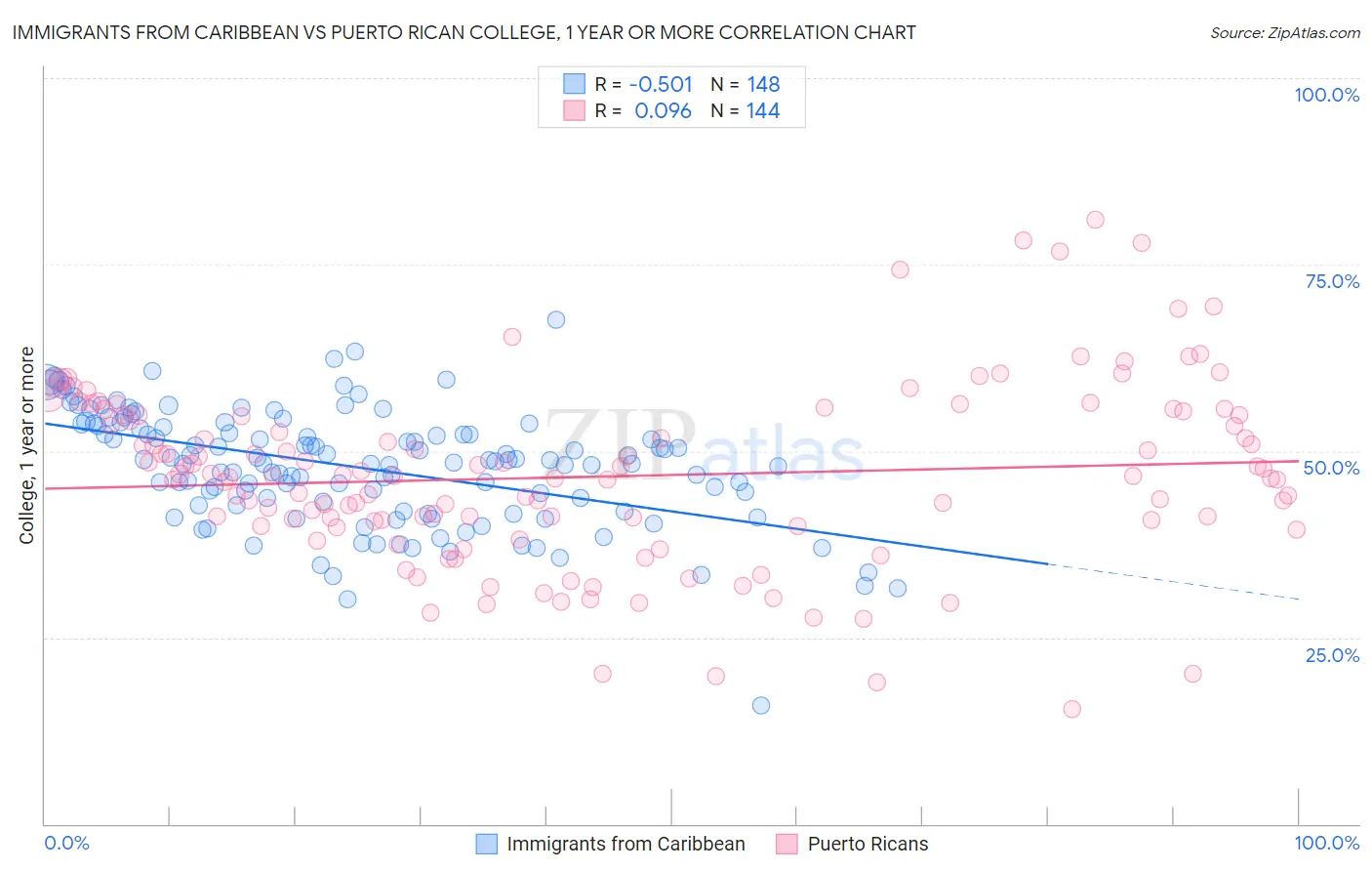 Immigrants from Caribbean vs Puerto Rican College, 1 year or more