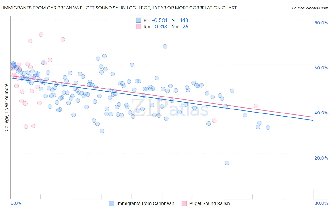Immigrants from Caribbean vs Puget Sound Salish College, 1 year or more