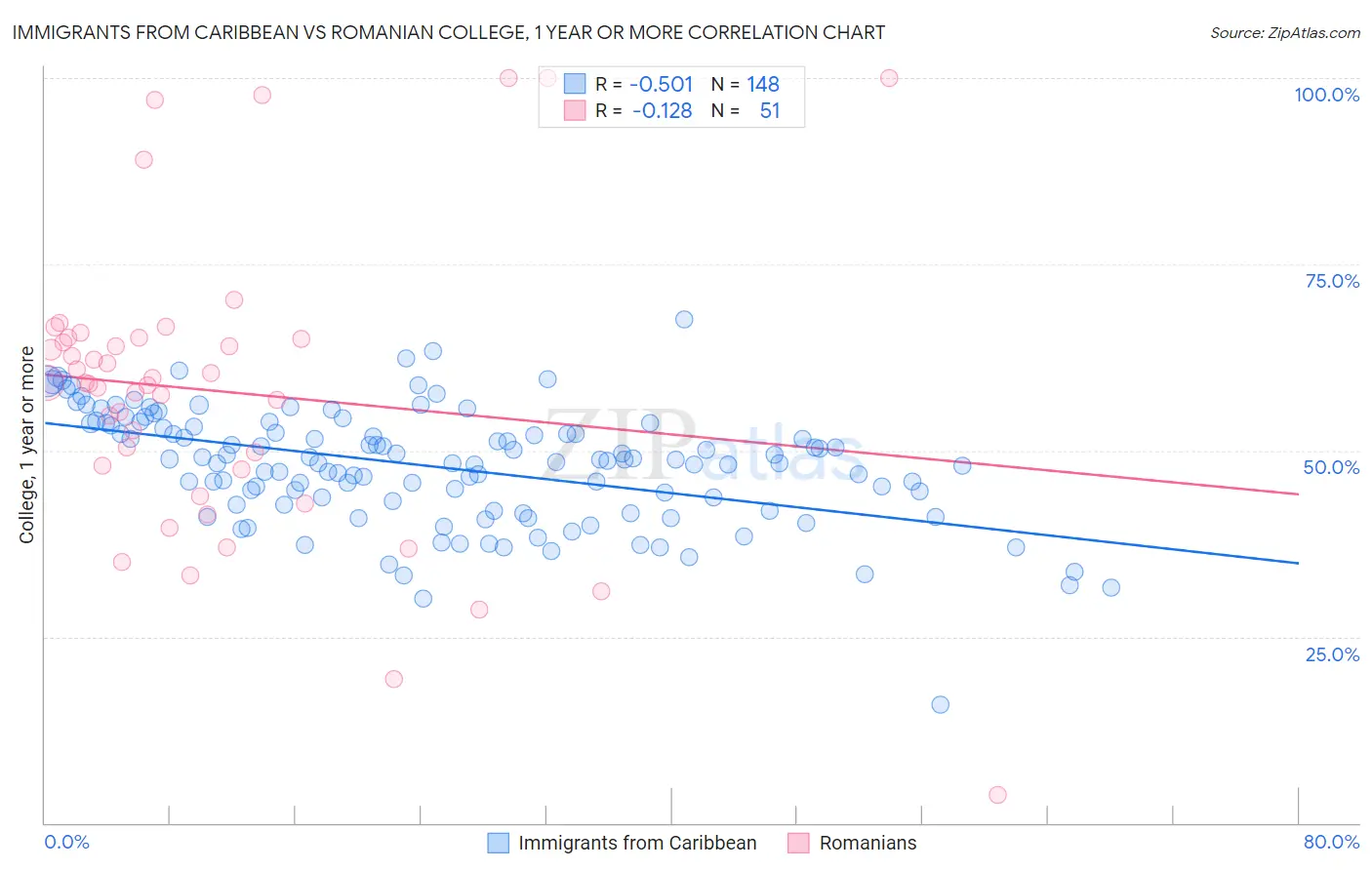 Immigrants from Caribbean vs Romanian College, 1 year or more