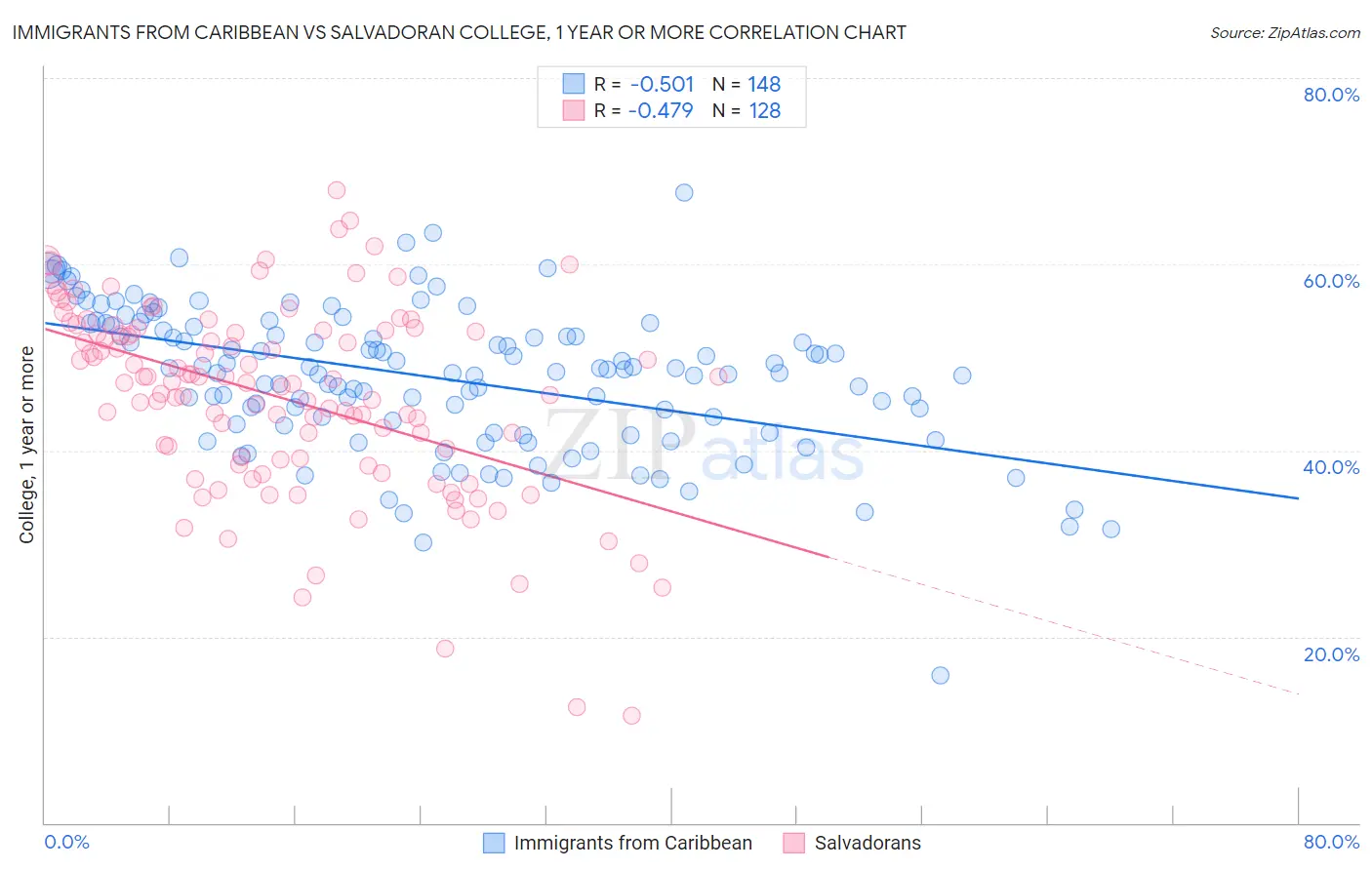 Immigrants from Caribbean vs Salvadoran College, 1 year or more