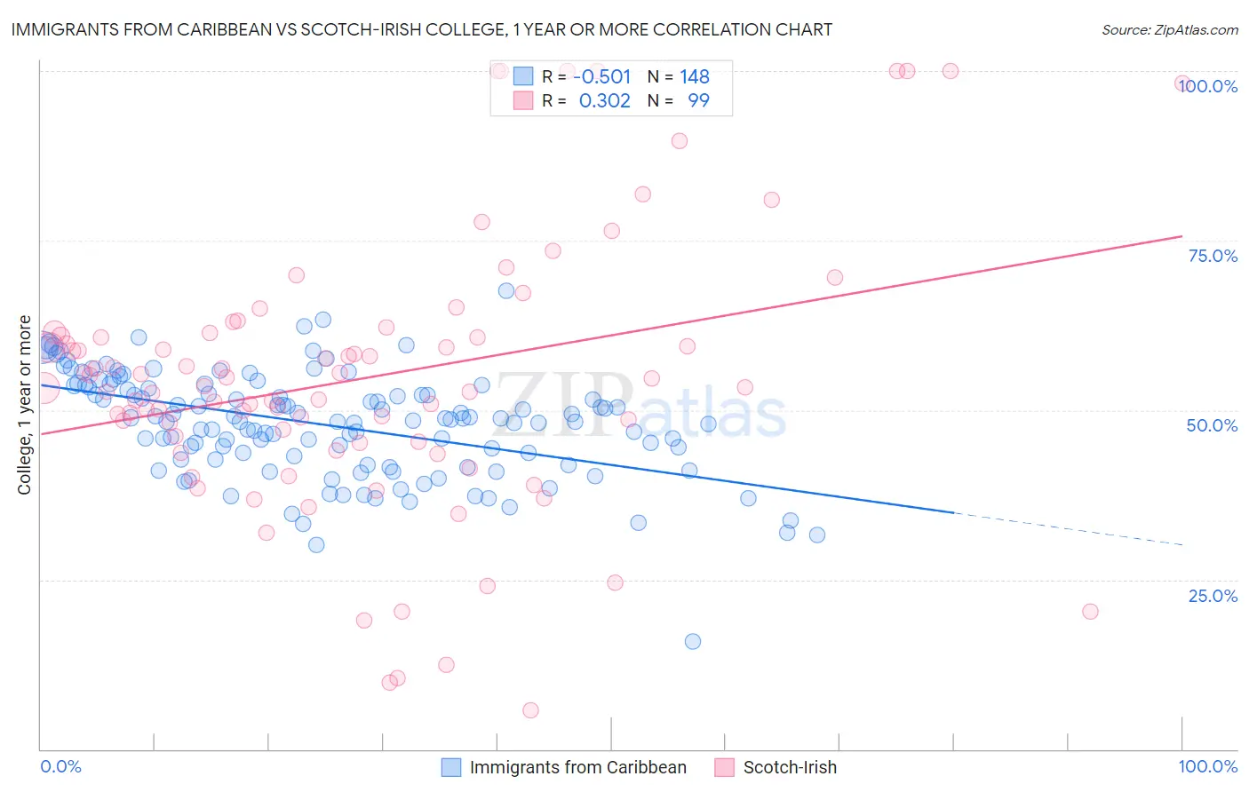 Immigrants from Caribbean vs Scotch-Irish College, 1 year or more