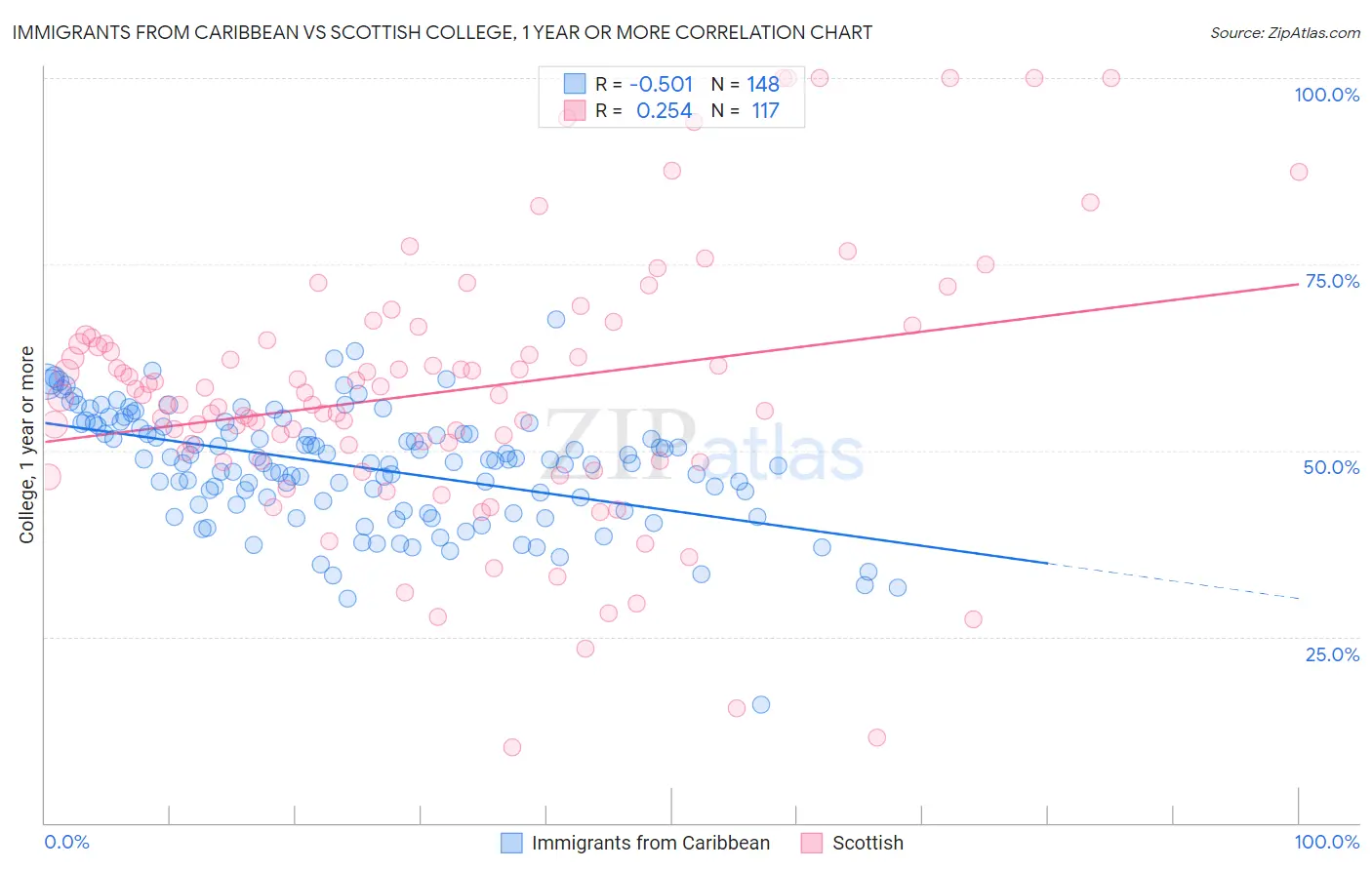 Immigrants from Caribbean vs Scottish College, 1 year or more