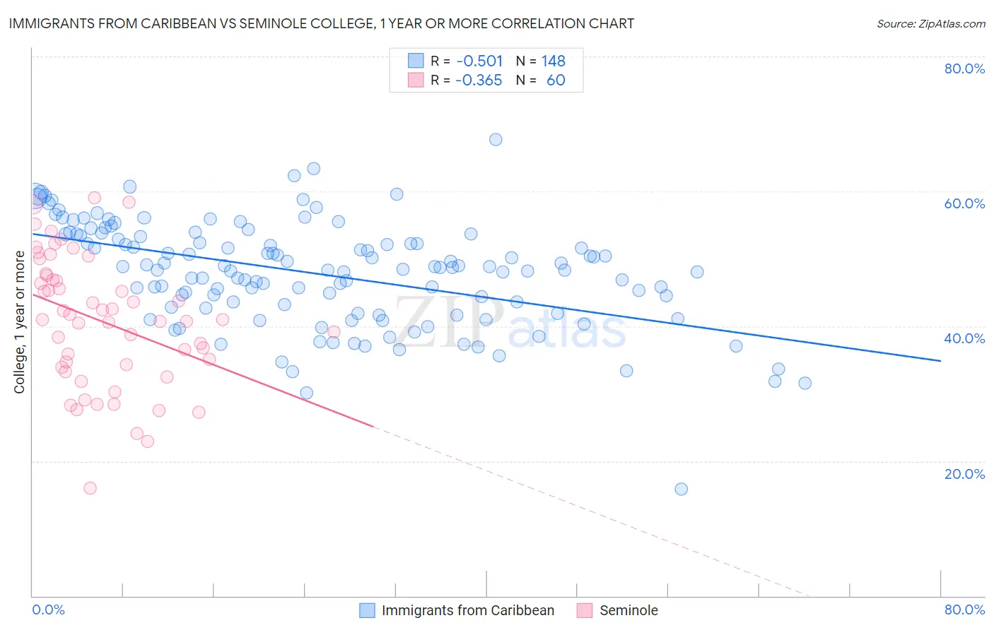 Immigrants from Caribbean vs Seminole College, 1 year or more