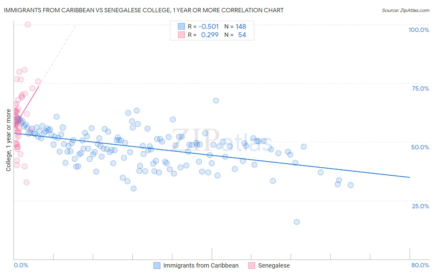 Immigrants from Caribbean vs Senegalese College, 1 year or more