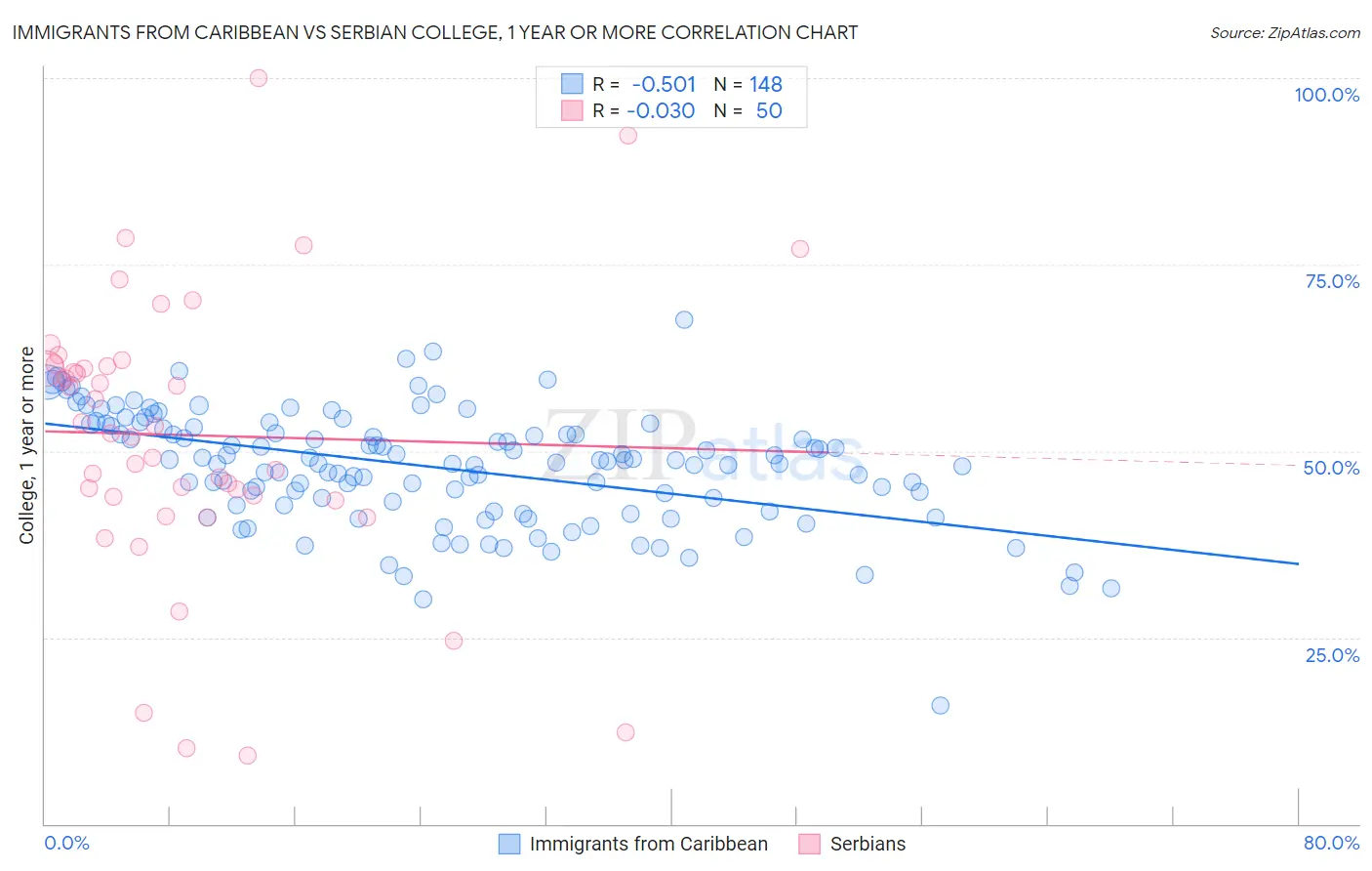Immigrants from Caribbean vs Serbian College, 1 year or more