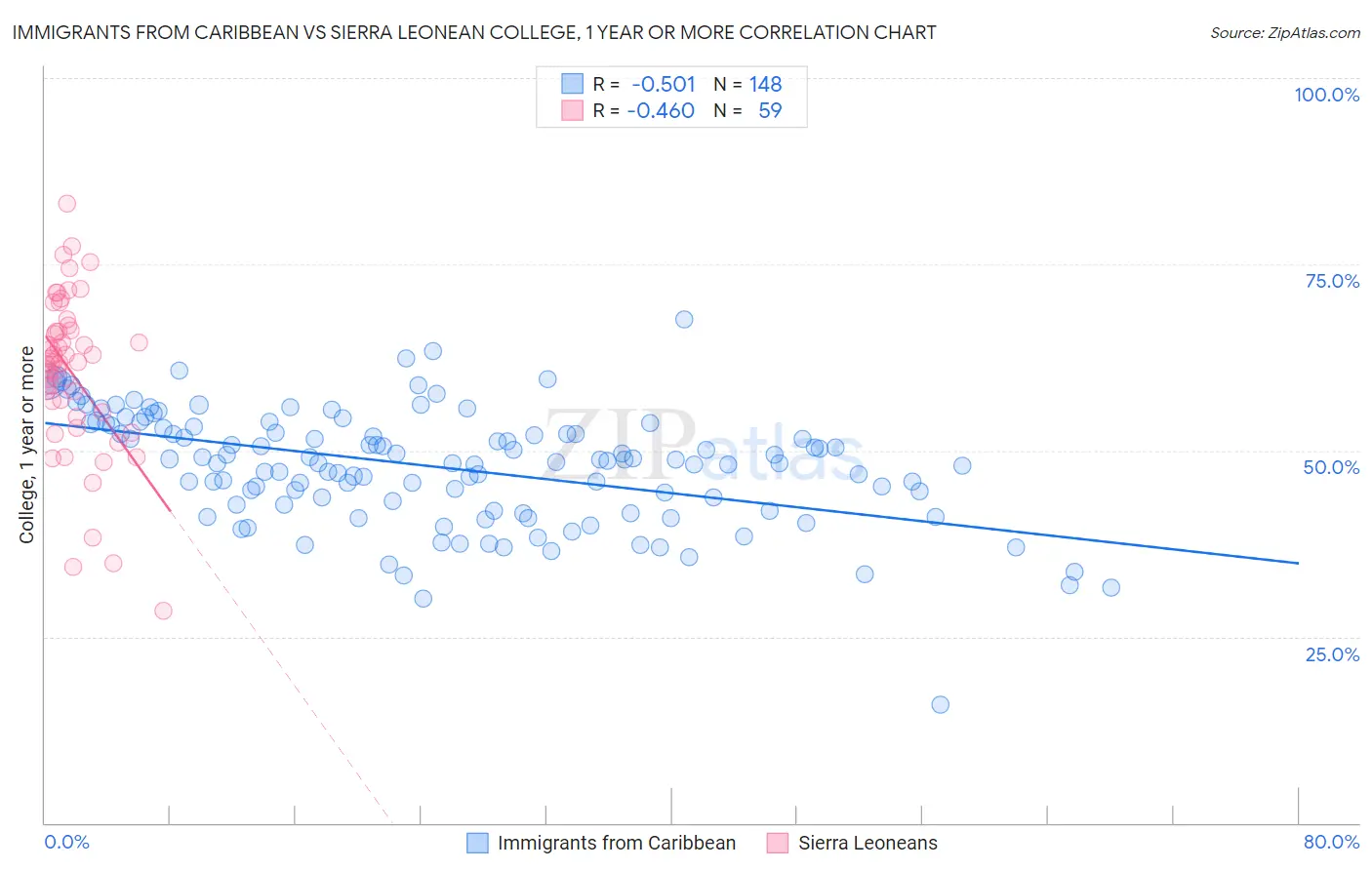 Immigrants from Caribbean vs Sierra Leonean College, 1 year or more