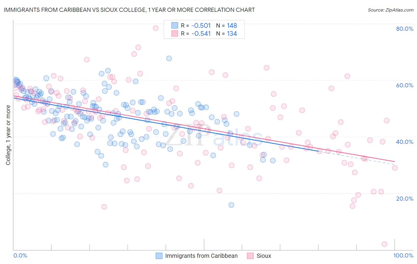 Immigrants from Caribbean vs Sioux College, 1 year or more