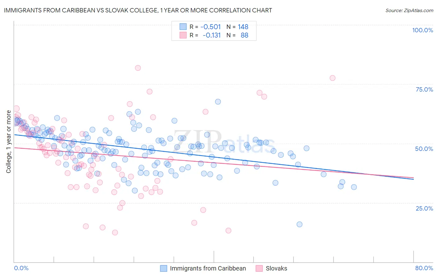 Immigrants from Caribbean vs Slovak College, 1 year or more