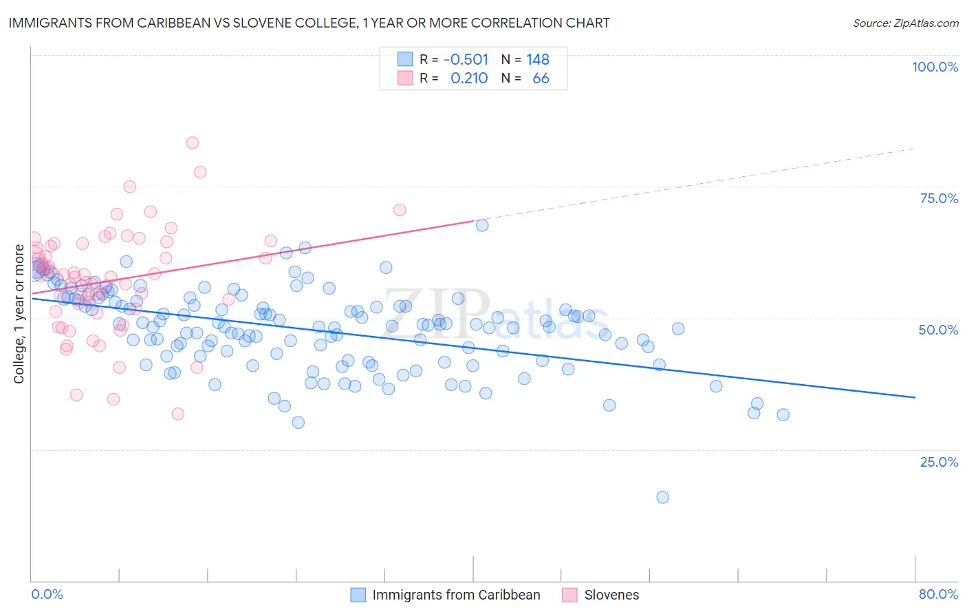 Immigrants from Caribbean vs Slovene College, 1 year or more