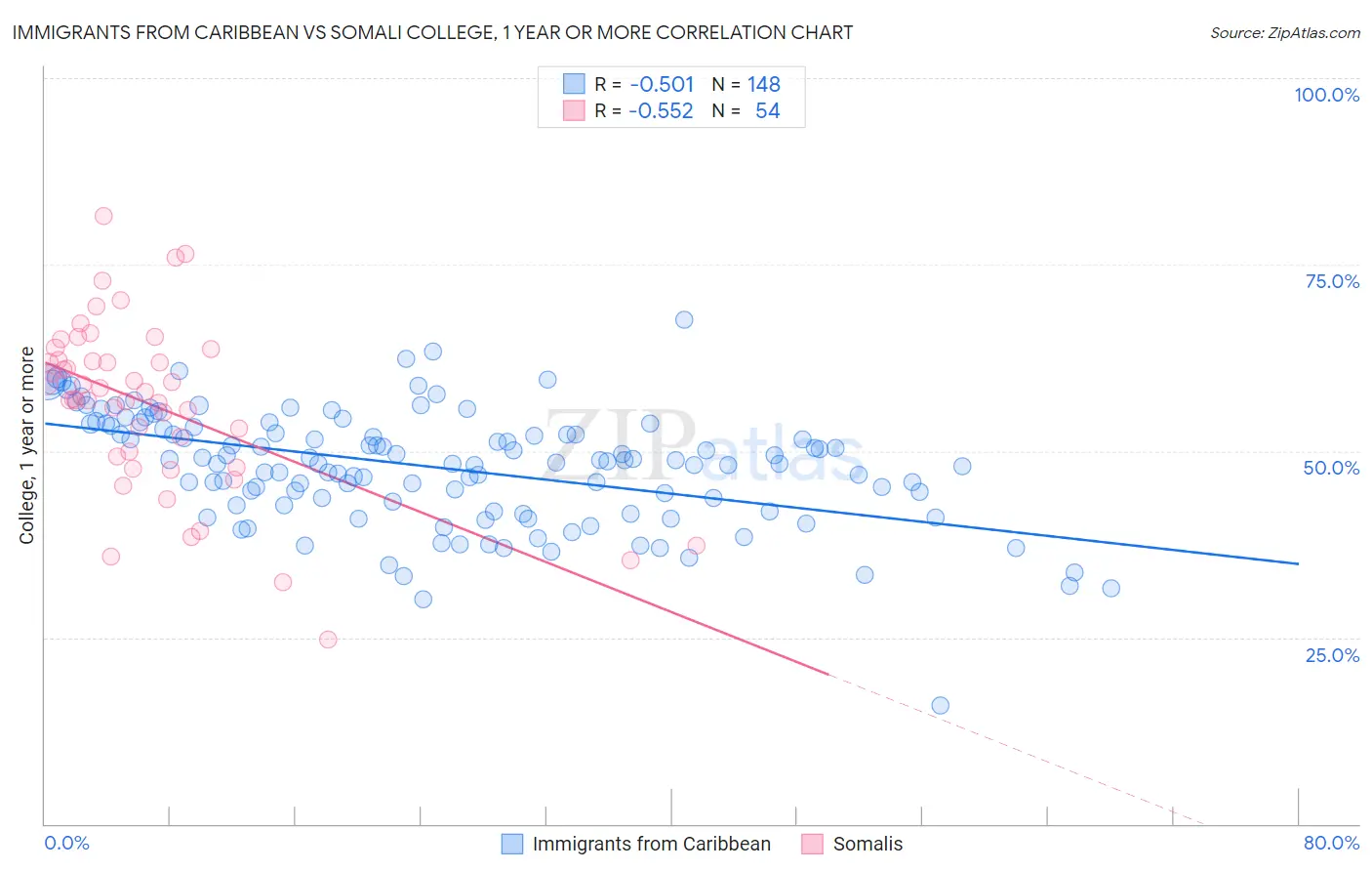 Immigrants from Caribbean vs Somali College, 1 year or more