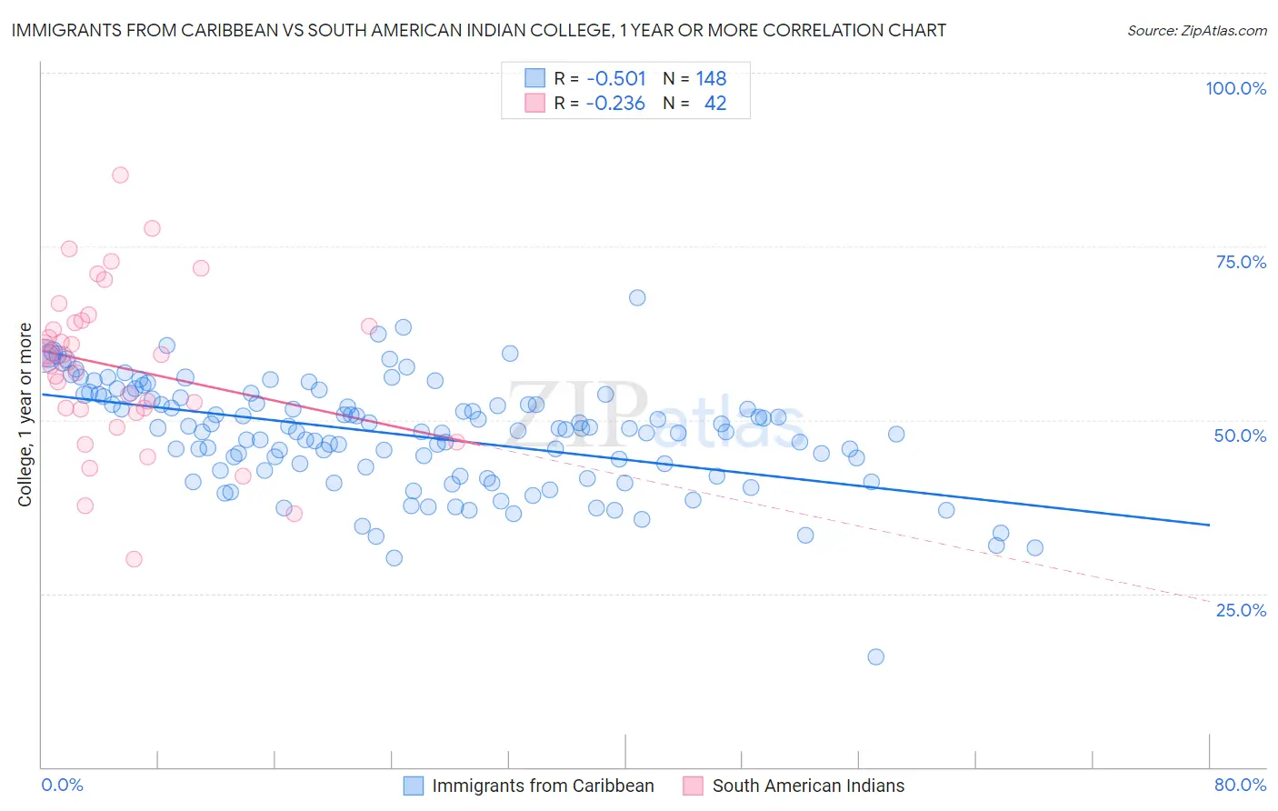 Immigrants from Caribbean vs South American Indian College, 1 year or more