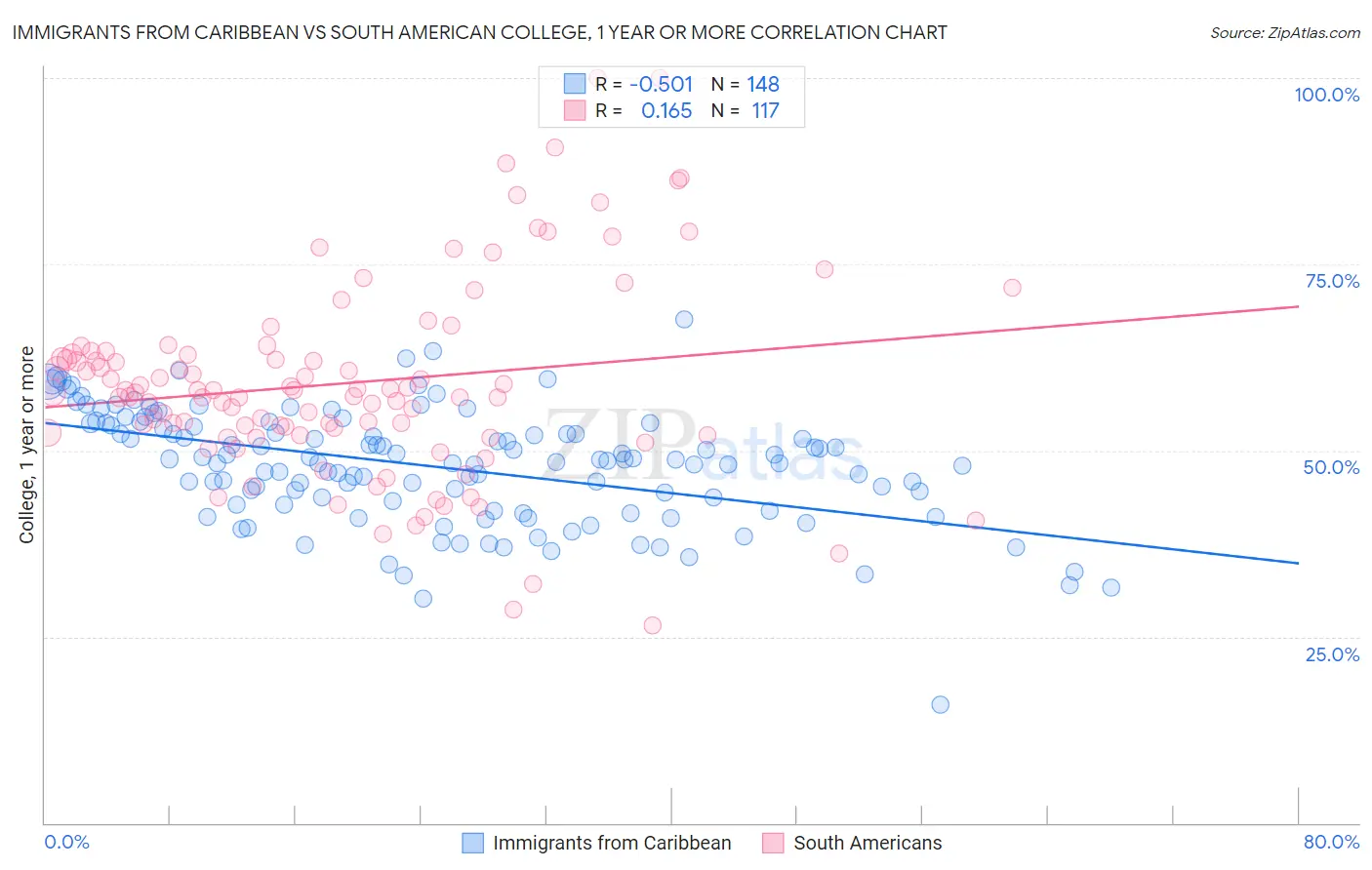 Immigrants from Caribbean vs South American College, 1 year or more