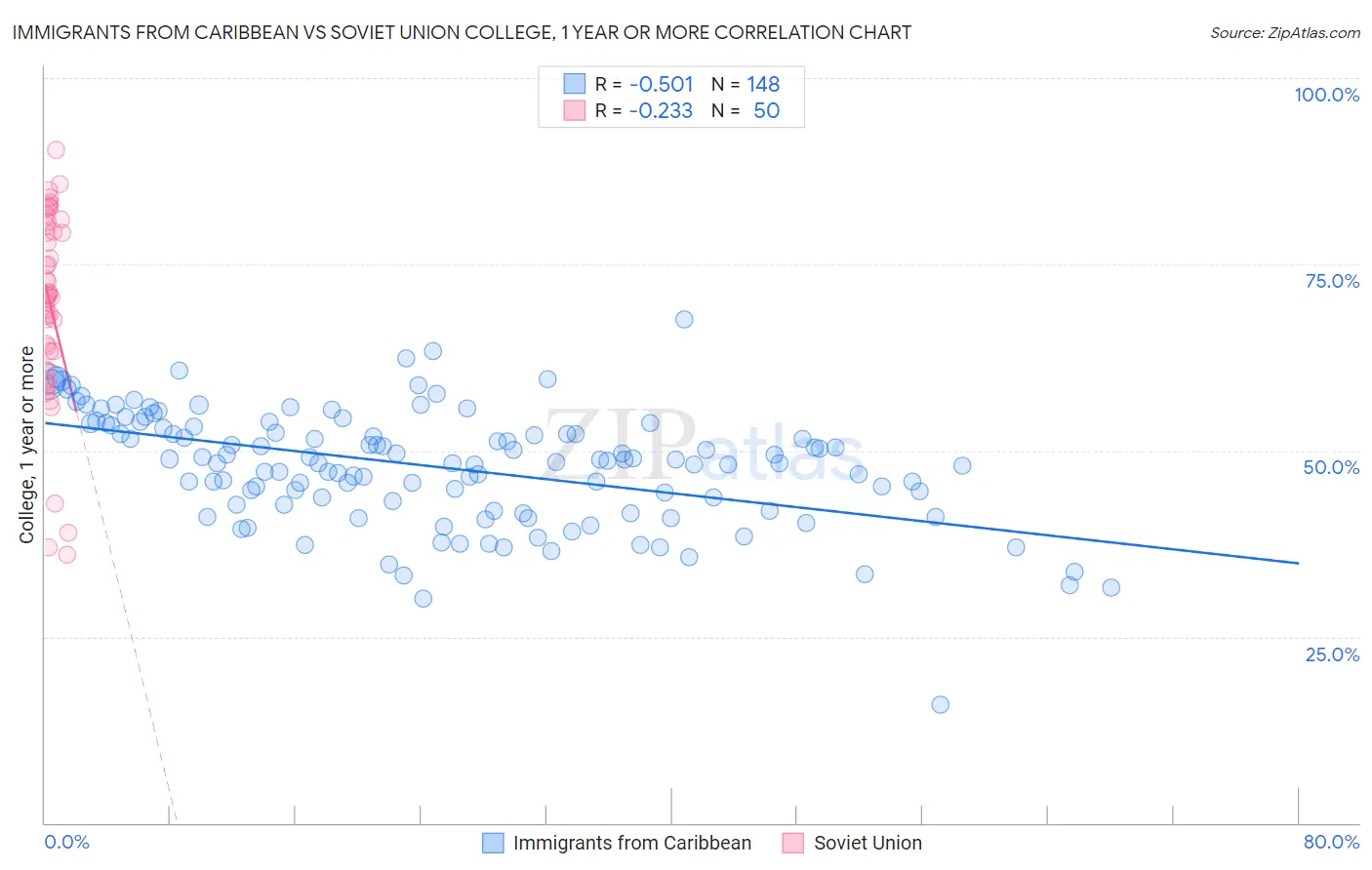 Immigrants from Caribbean vs Soviet Union College, 1 year or more