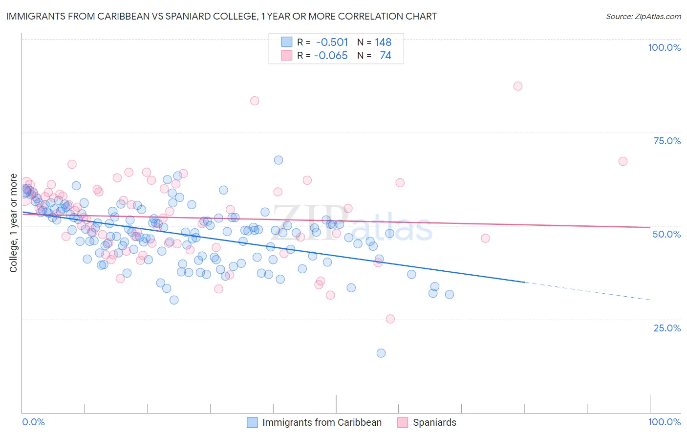 Immigrants from Caribbean vs Spaniard College, 1 year or more