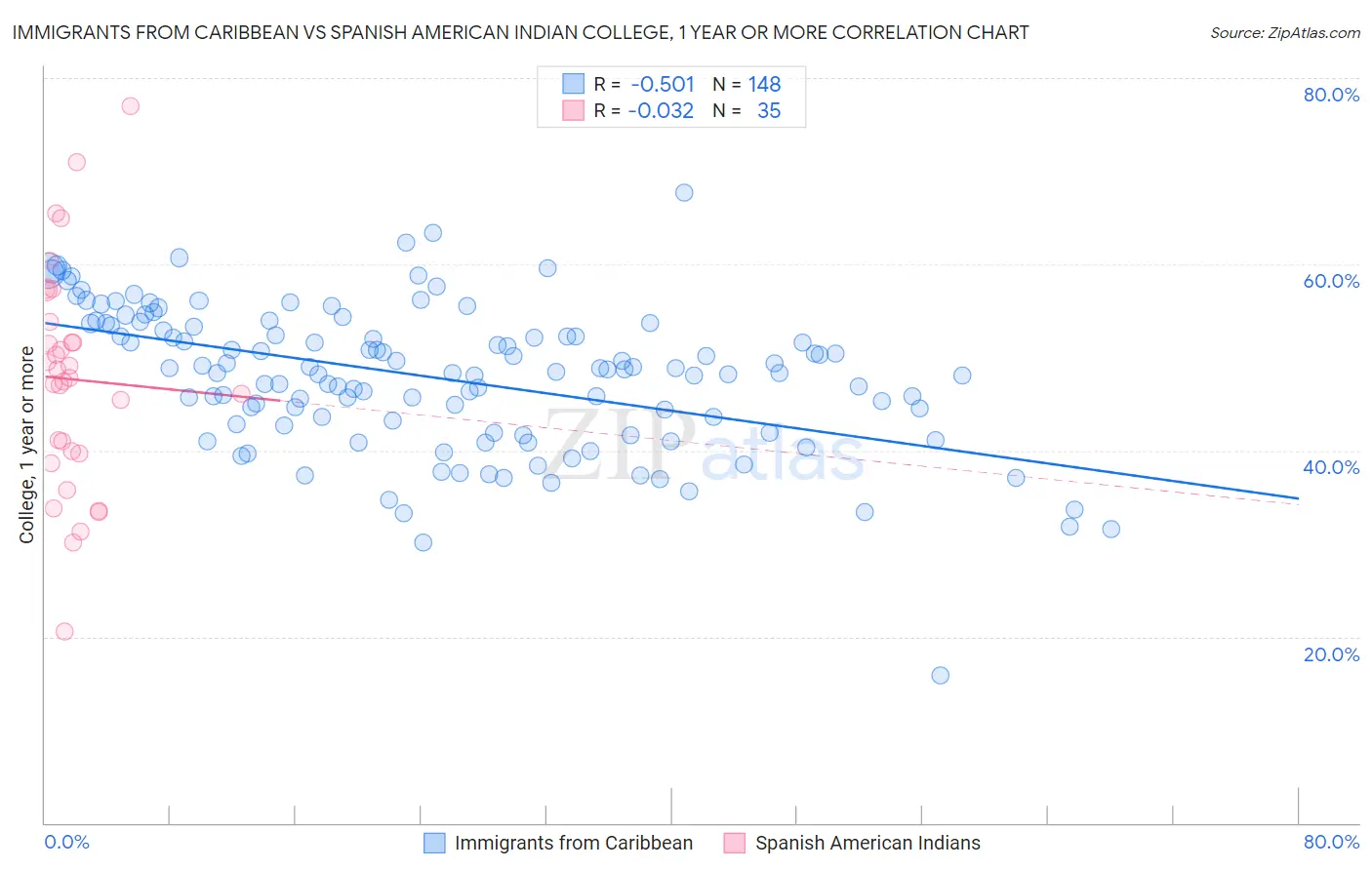 Immigrants from Caribbean vs Spanish American Indian College, 1 year or more