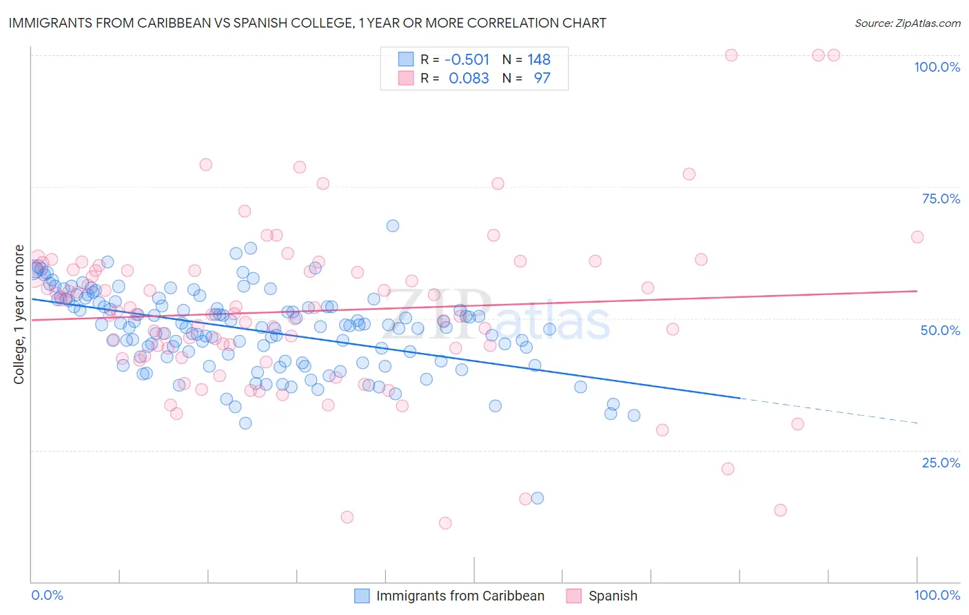 Immigrants from Caribbean vs Spanish College, 1 year or more