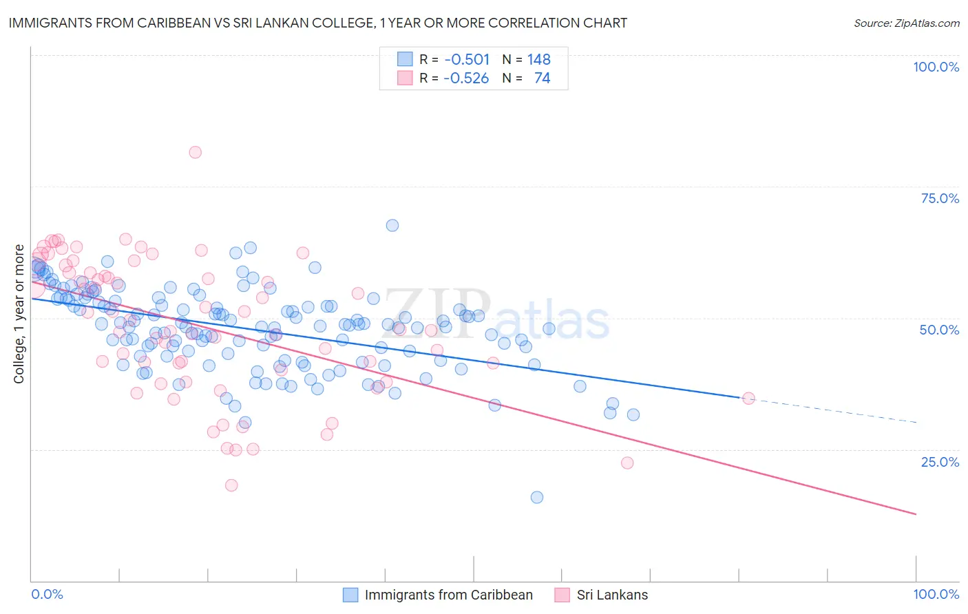 Immigrants from Caribbean vs Sri Lankan College, 1 year or more