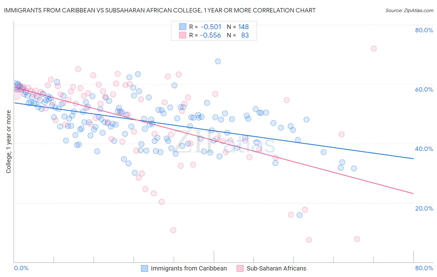 Immigrants from Caribbean vs Subsaharan African College, 1 year or more