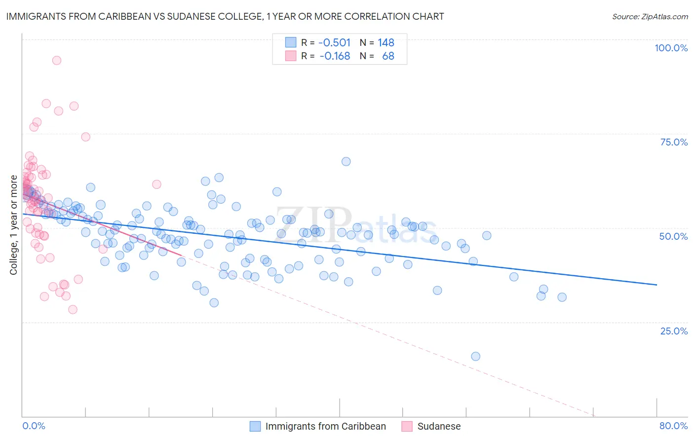 Immigrants from Caribbean vs Sudanese College, 1 year or more