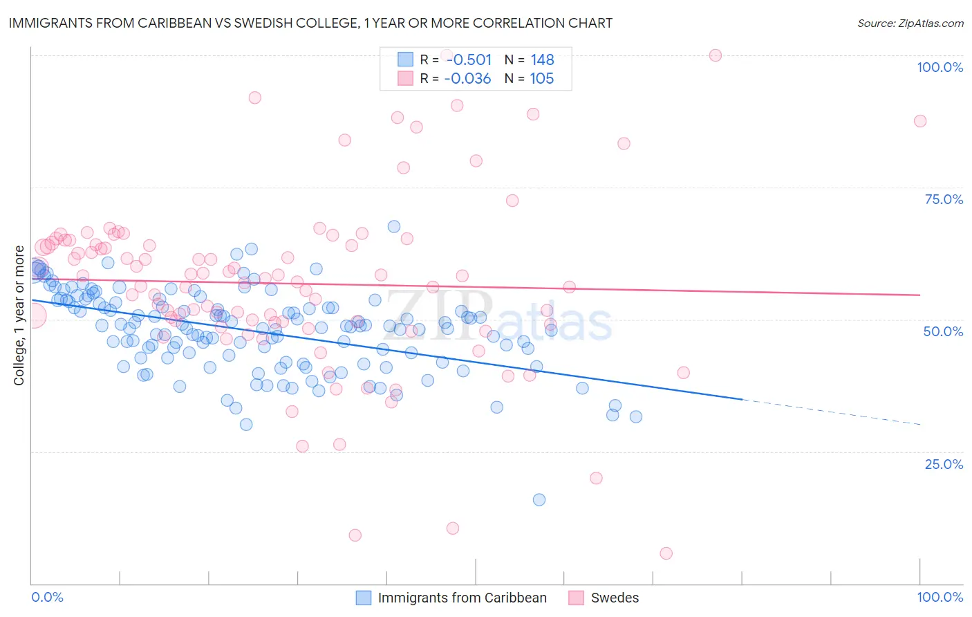 Immigrants from Caribbean vs Swedish College, 1 year or more