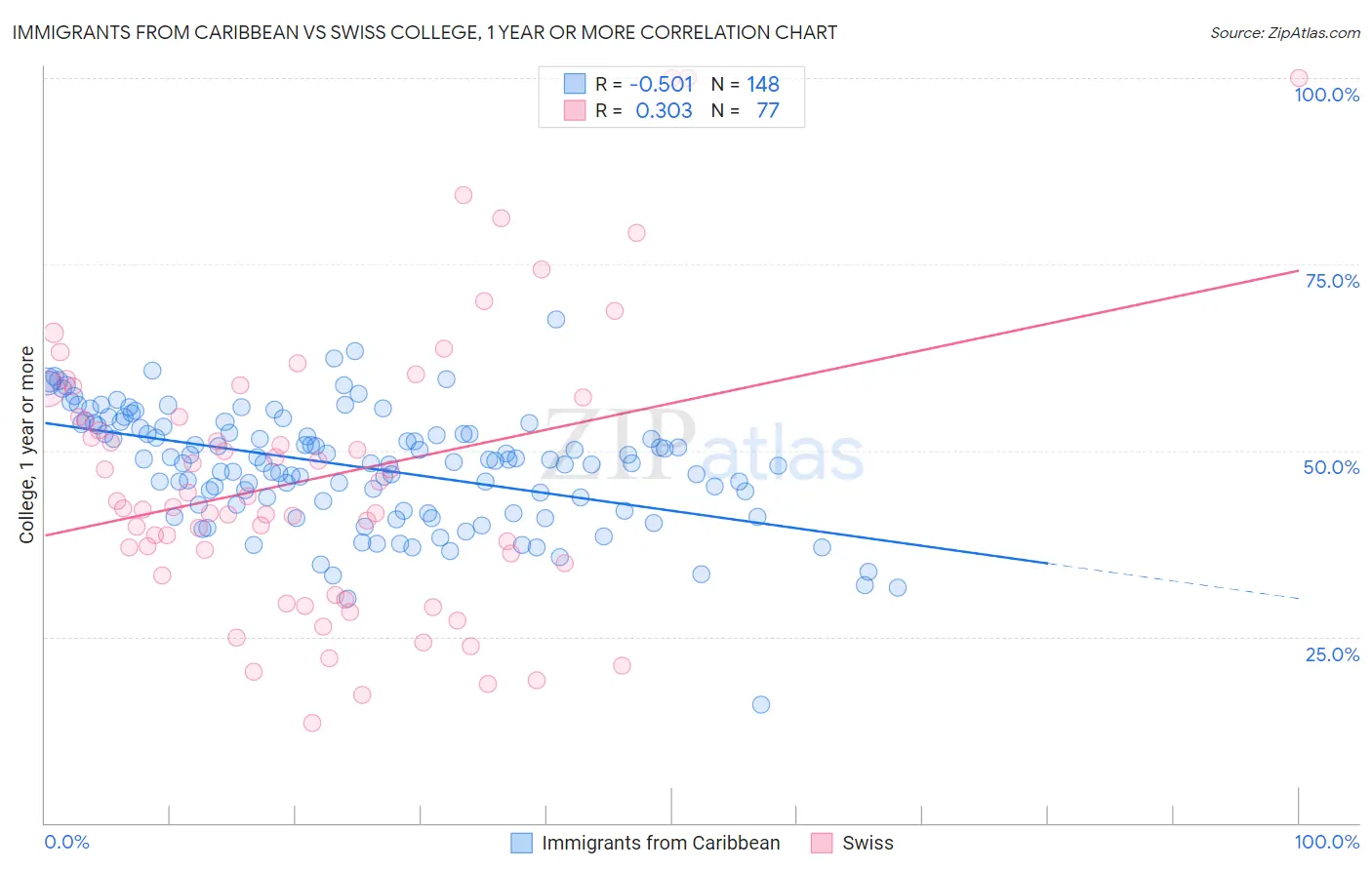 Immigrants from Caribbean vs Swiss College, 1 year or more