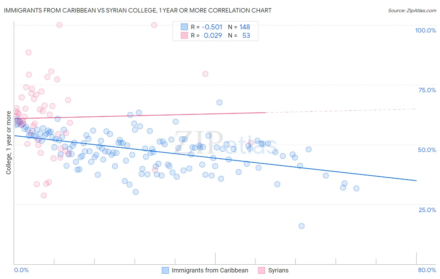 Immigrants from Caribbean vs Syrian College, 1 year or more