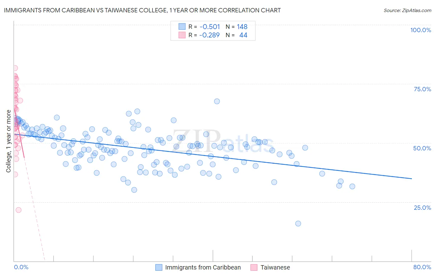 Immigrants from Caribbean vs Taiwanese College, 1 year or more