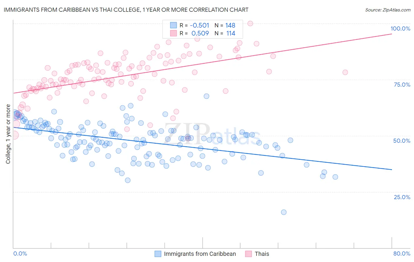 Immigrants from Caribbean vs Thai College, 1 year or more
