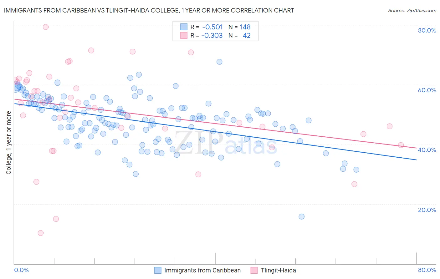 Immigrants from Caribbean vs Tlingit-Haida College, 1 year or more